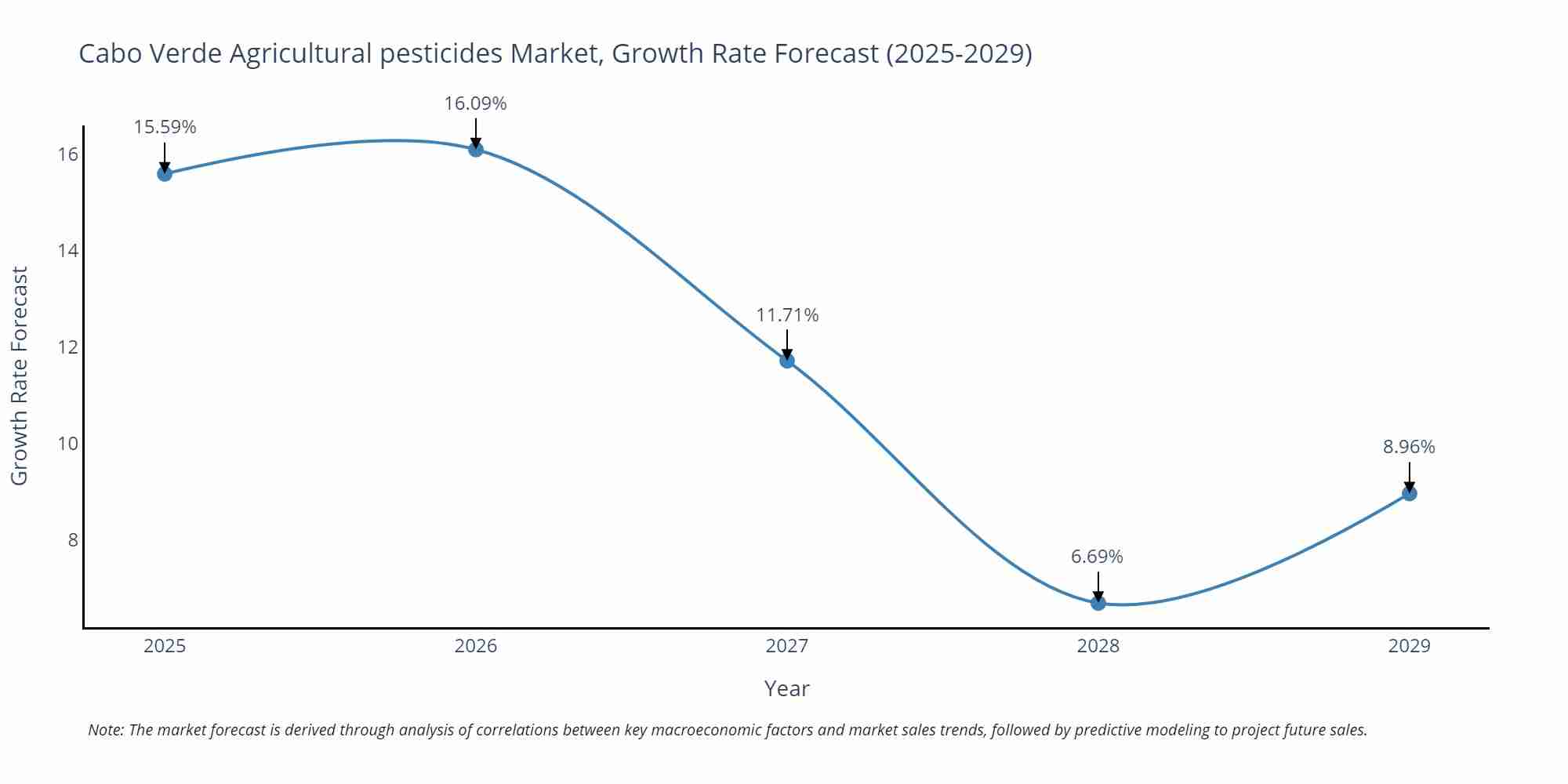 Cabo Verde Agricultural pesticides Market Size Growth Rate
