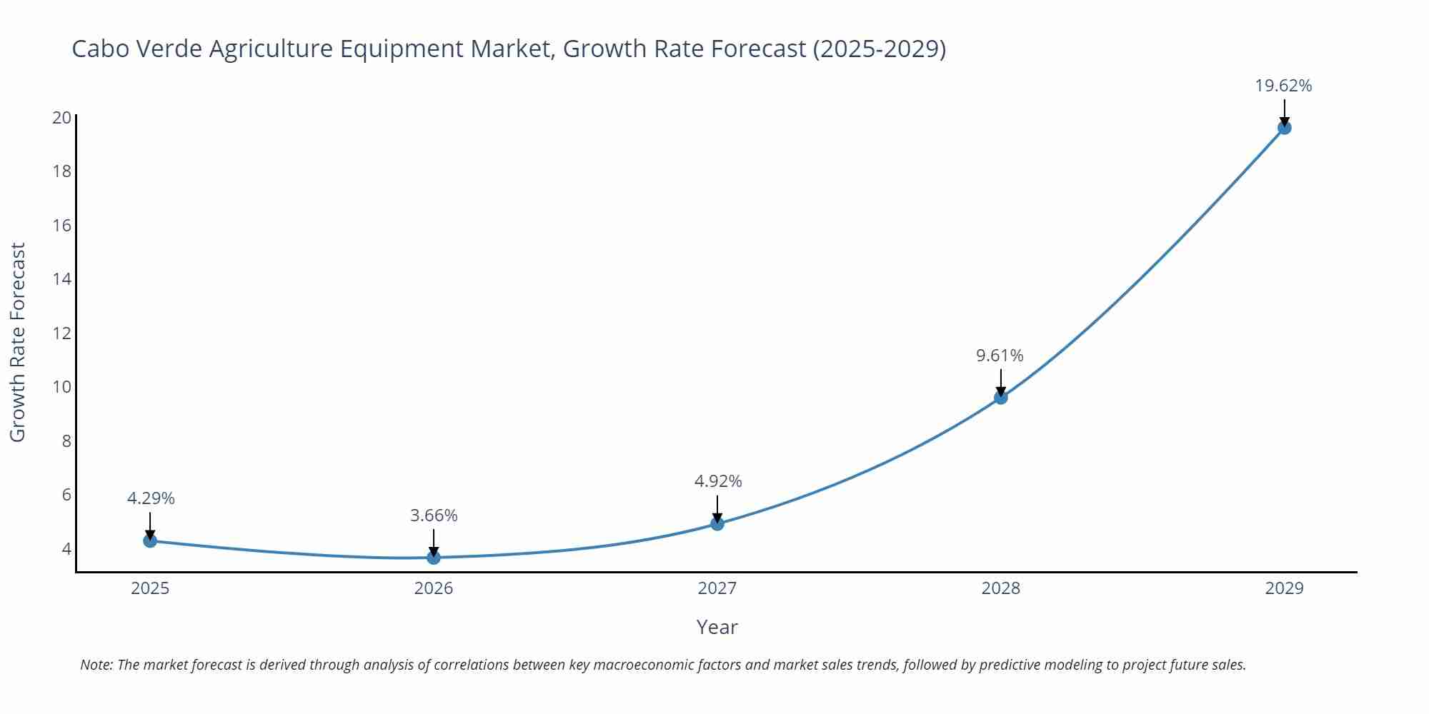 Cabo Verde Agriculture Equipment Market Growth Rate