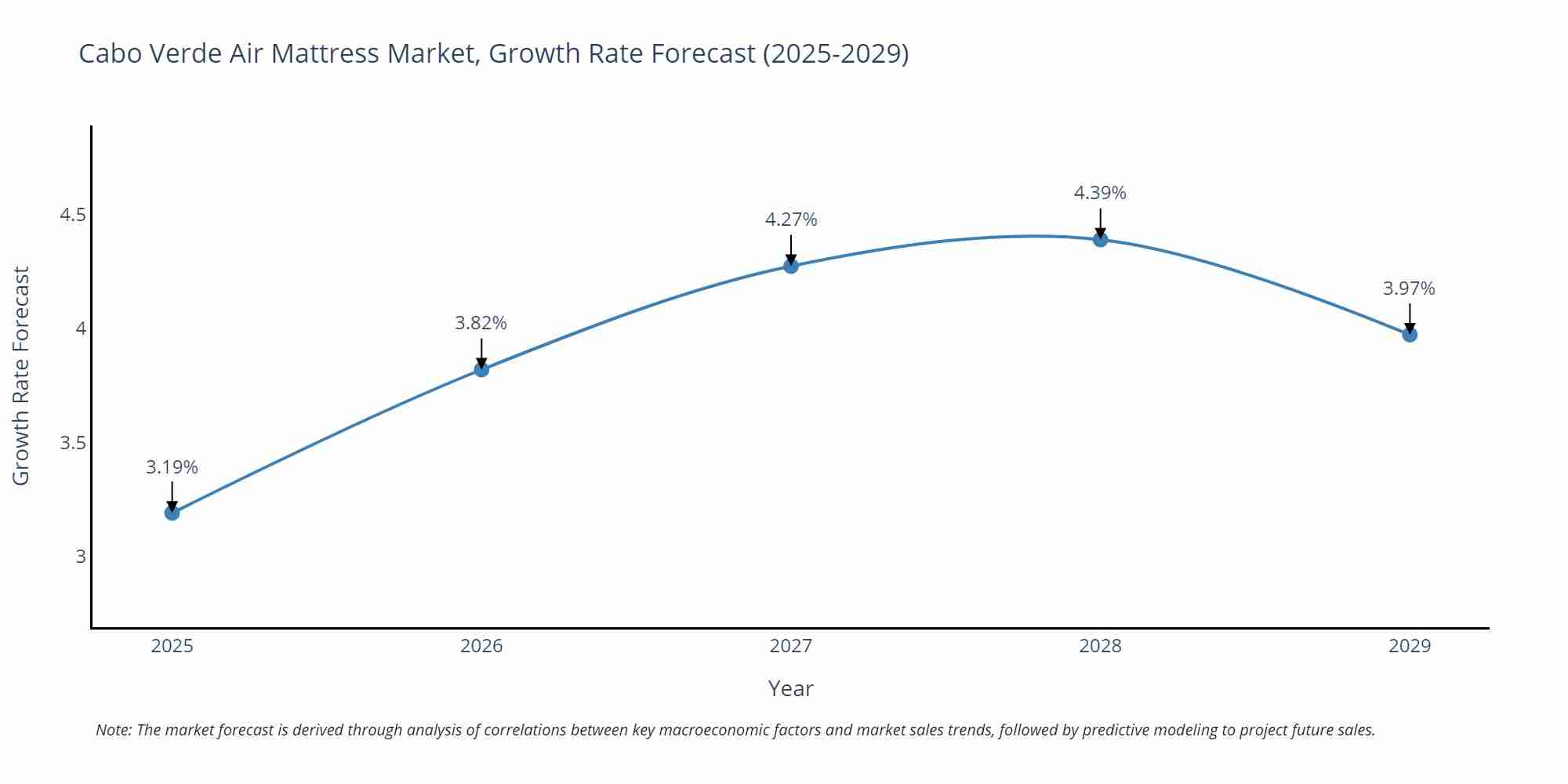 Cabo Verde Air Mattress Market Growth Rate