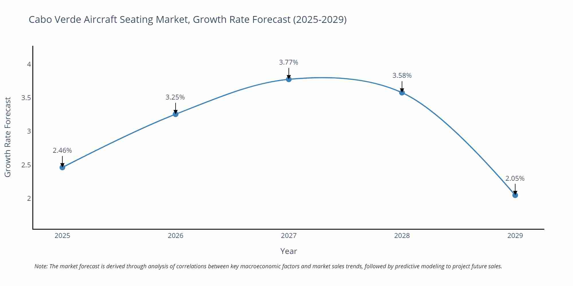 Cabo Verde Aircraft Seating Market Growth Rate