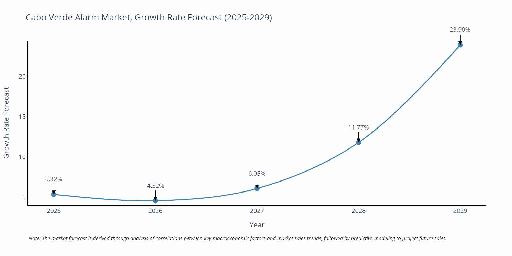 Cabo Verde Alarm Market Growth Rate