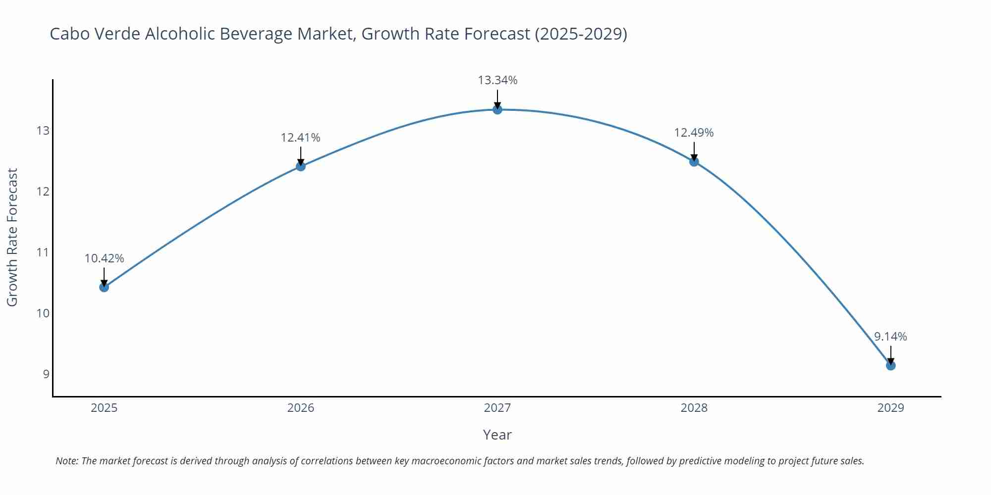 Cabo Verde Alcoholic Beverage Market Size Growth Rate