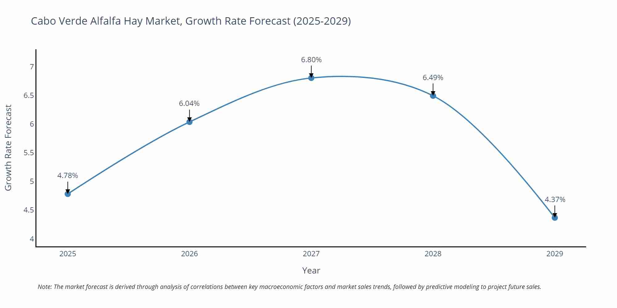 Cabo Verde Alfalfa Hay Market Growth Rate