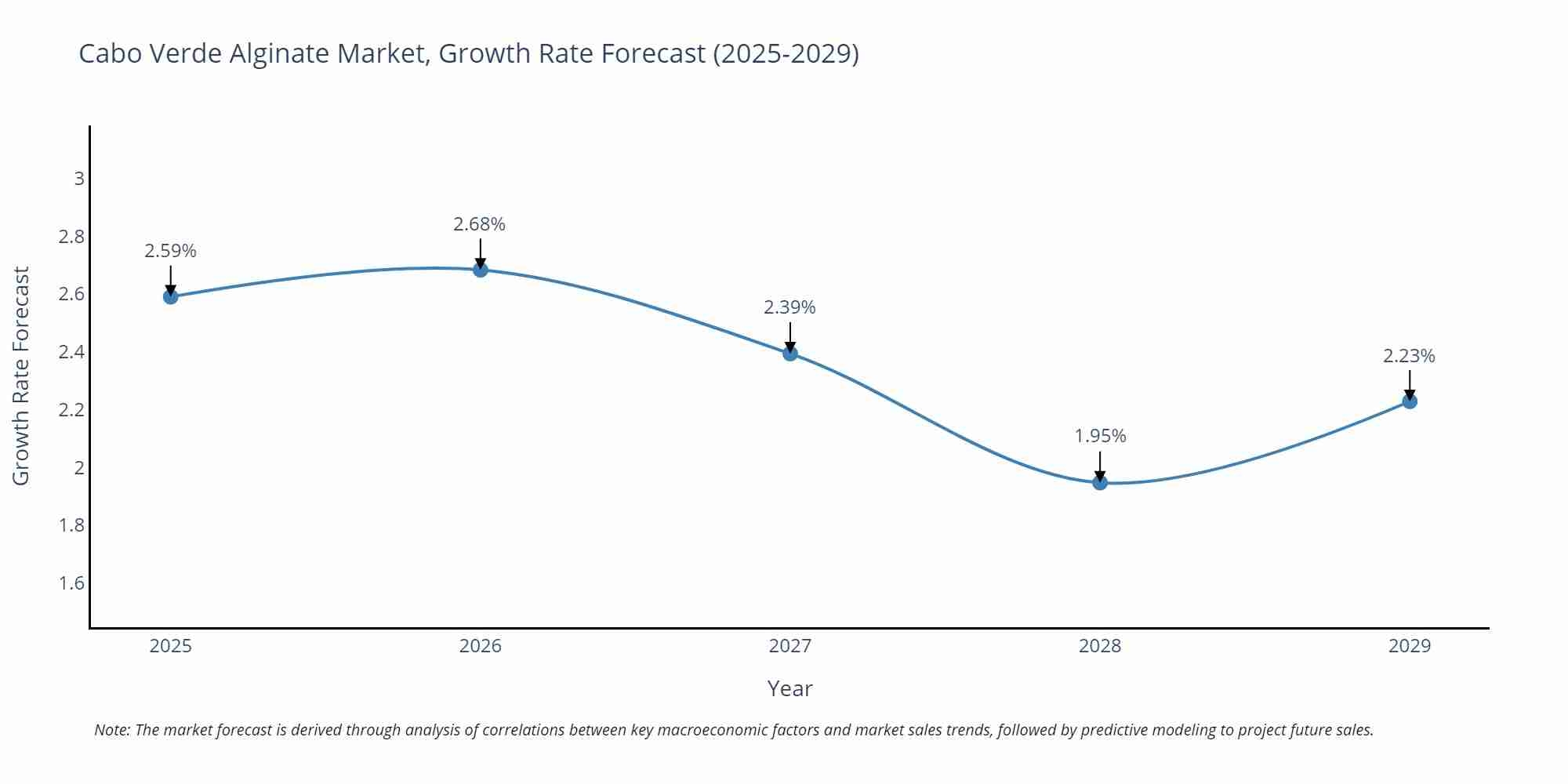 Cabo Verde Alginate Market Growth Rate