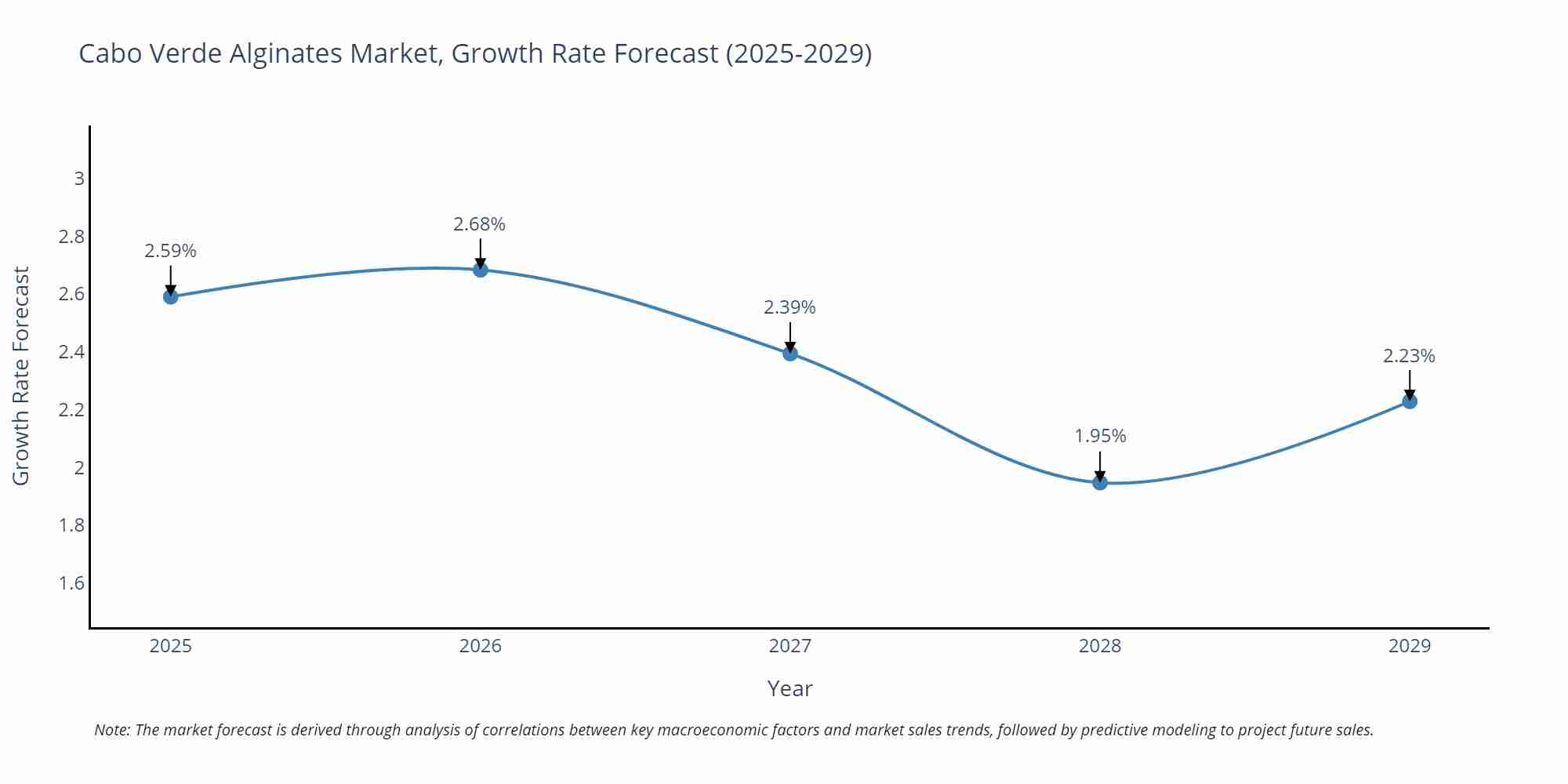 Cabo Verde Alginates Market Growth Rate