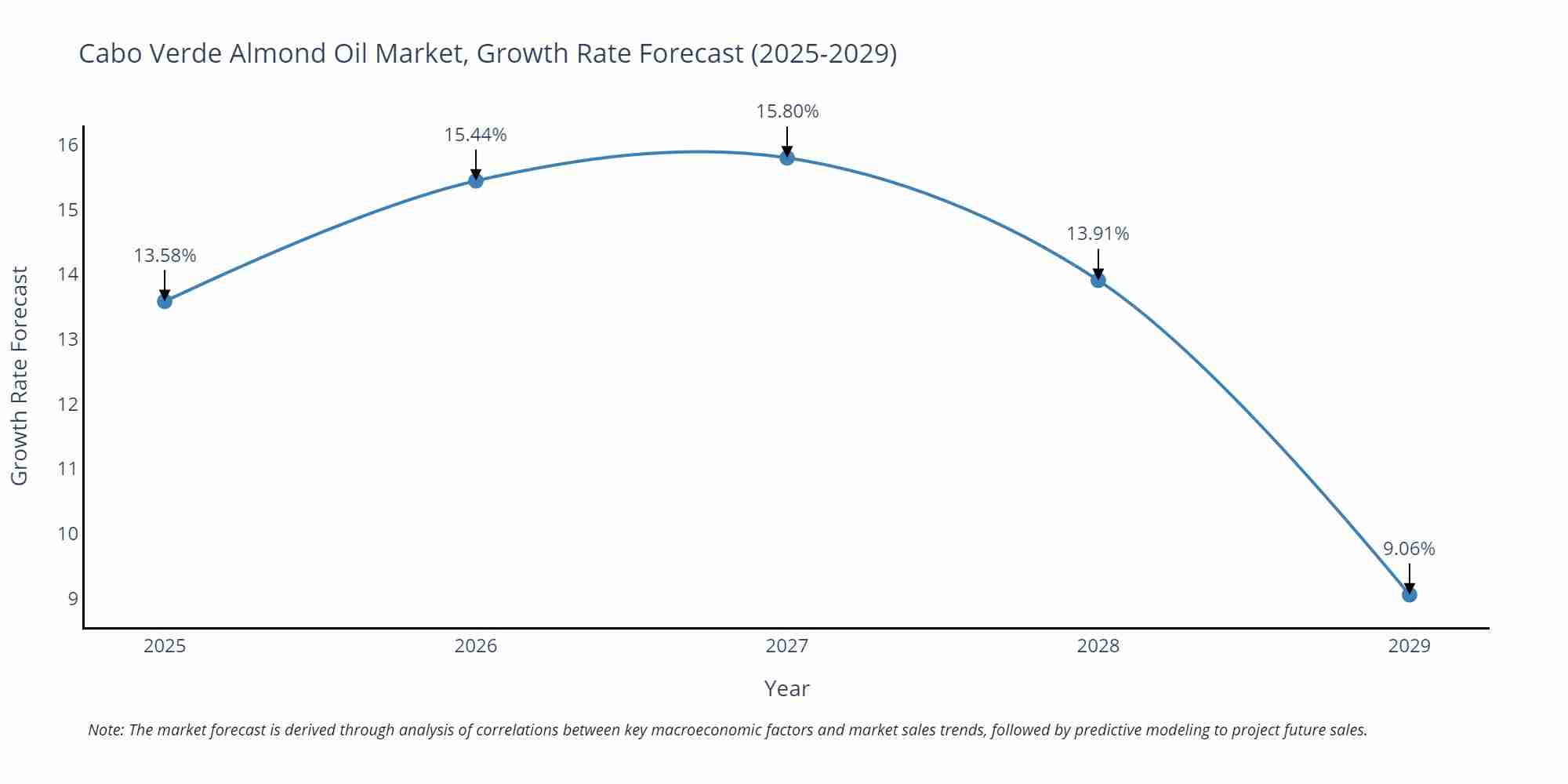 Cabo Verde Almond Oil Market Growth Rate