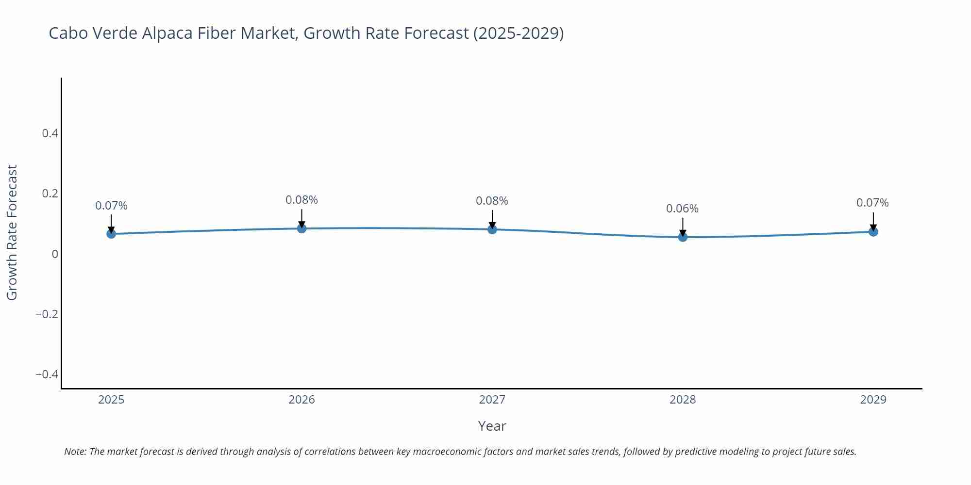 Cabo Verde Alpaca Fiber Market Growth Rate