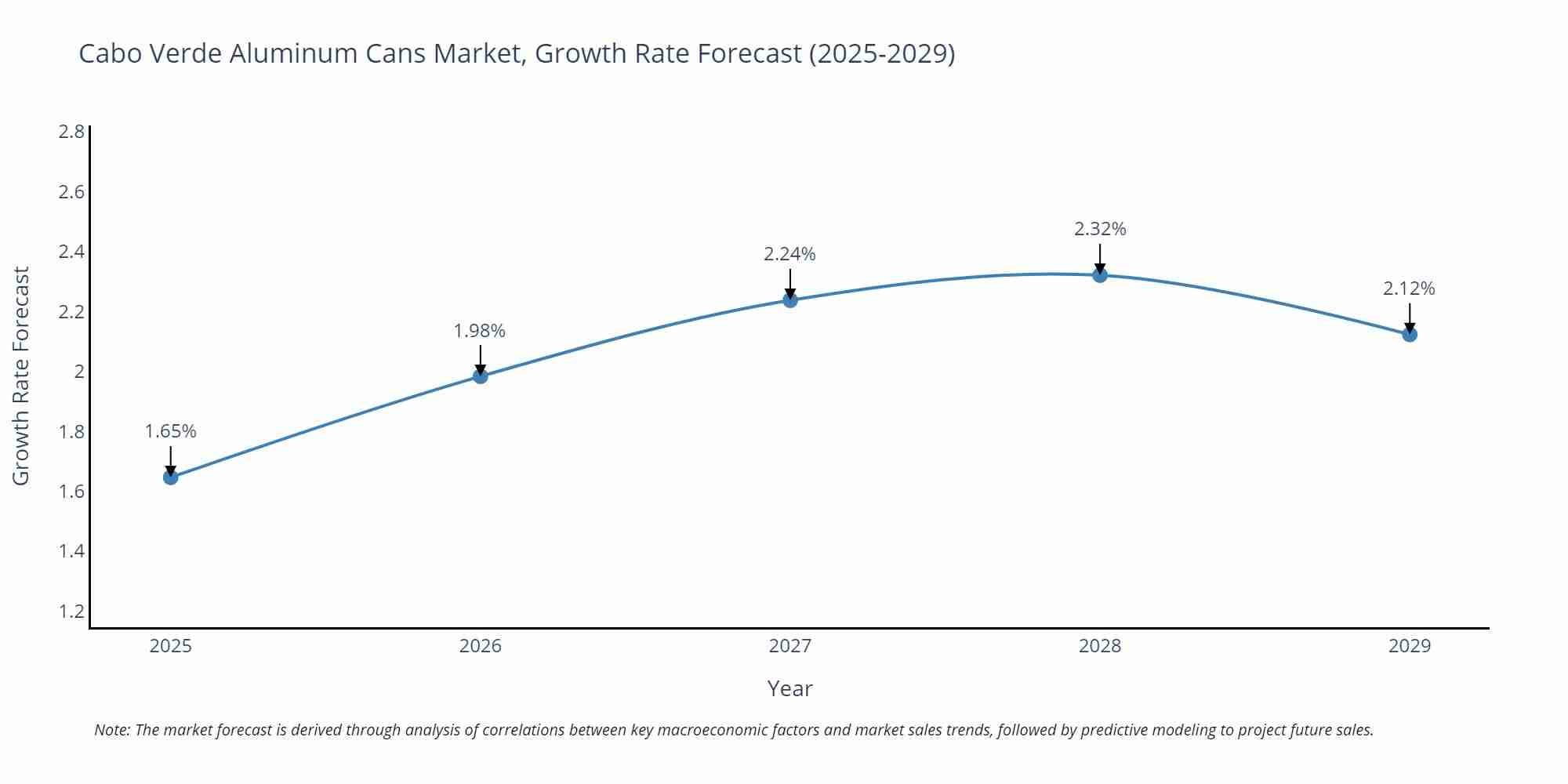 Cabo Verde Aluminum Cans Market Growth Rate