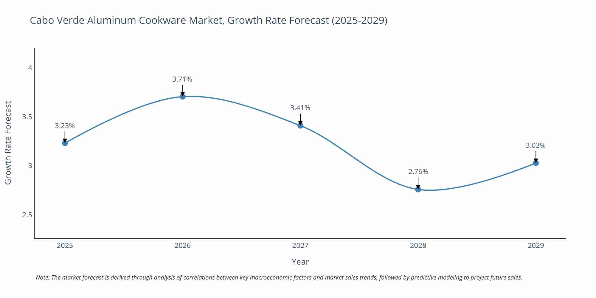 Cabo Verde Aluminum Cookware Market Growth Rate
