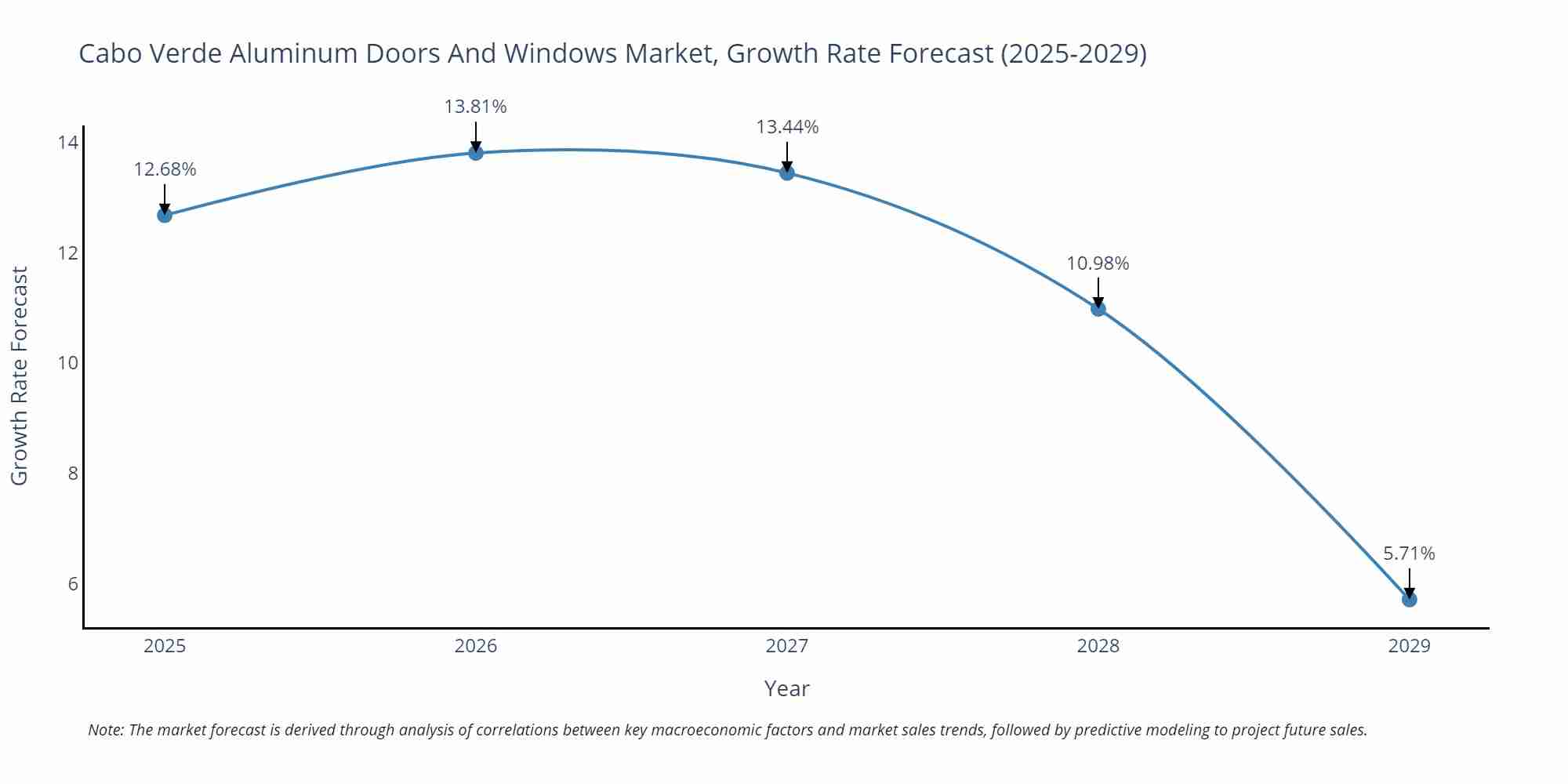 Cabo Verde Aluminum Doors And Windows Market Growth Rate