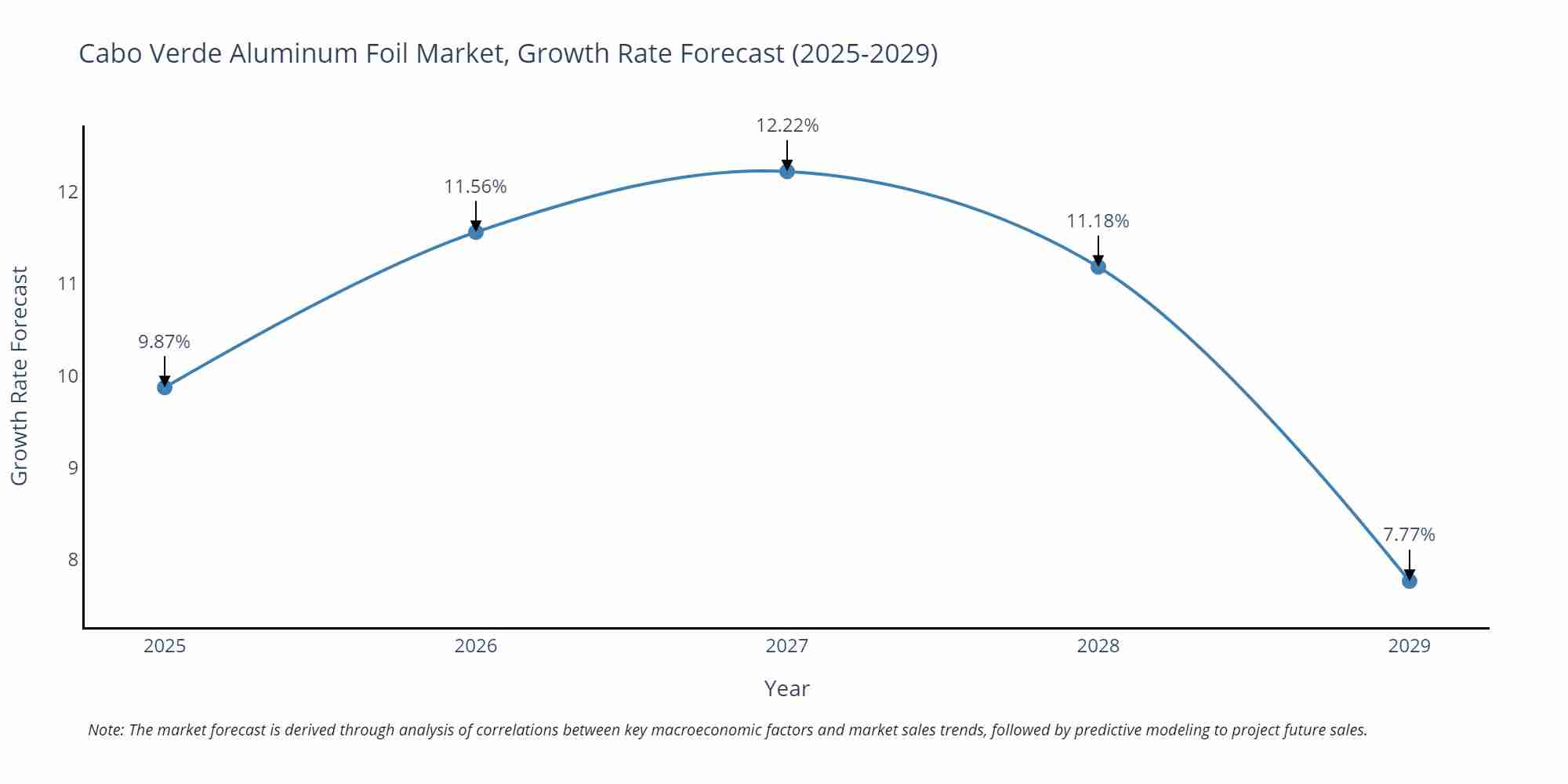 Cabo Verde Aluminum Foil Market Growth Rate