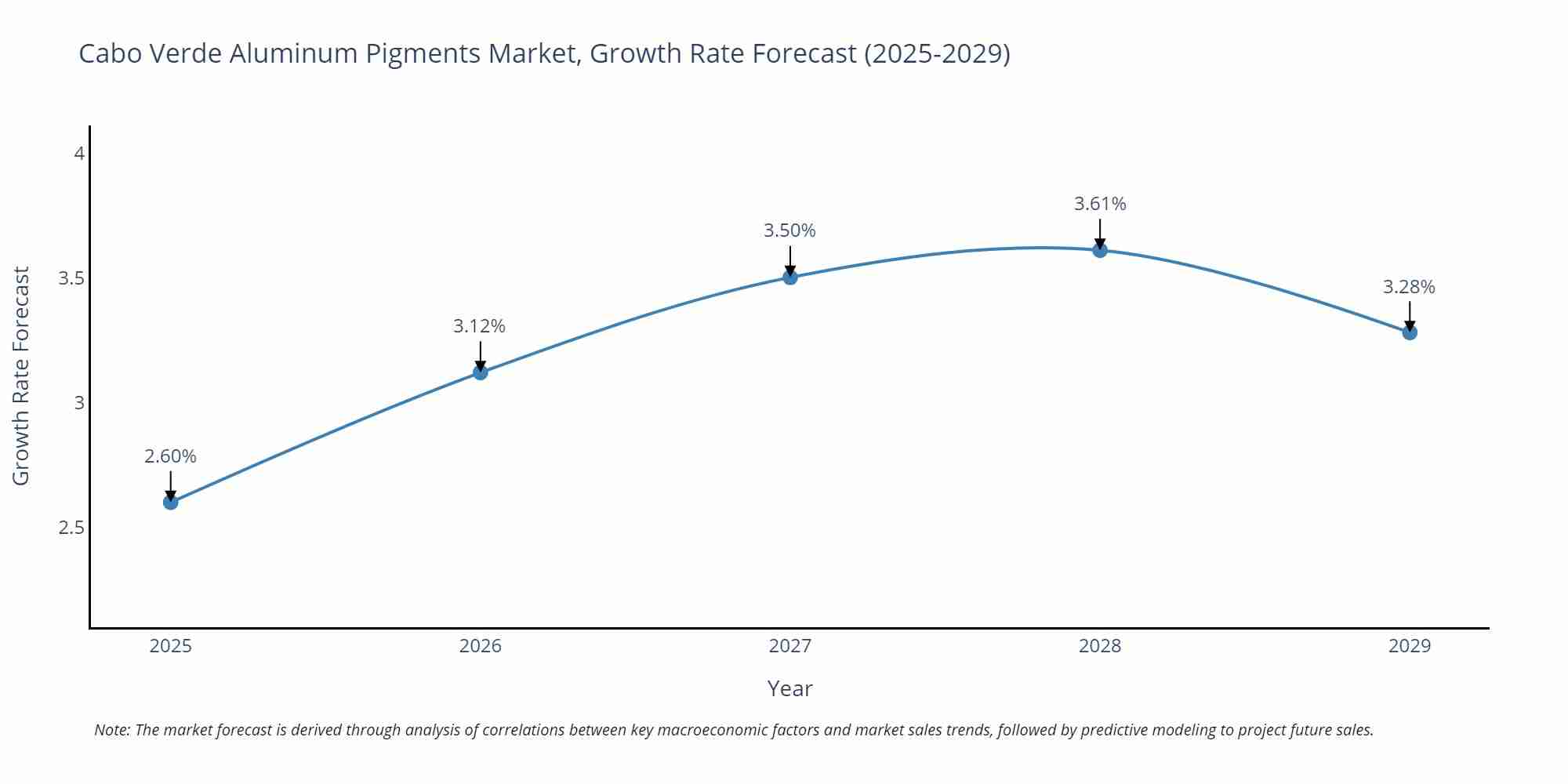 Cabo Verde Aluminum Pigments Market Size Growth Rate
