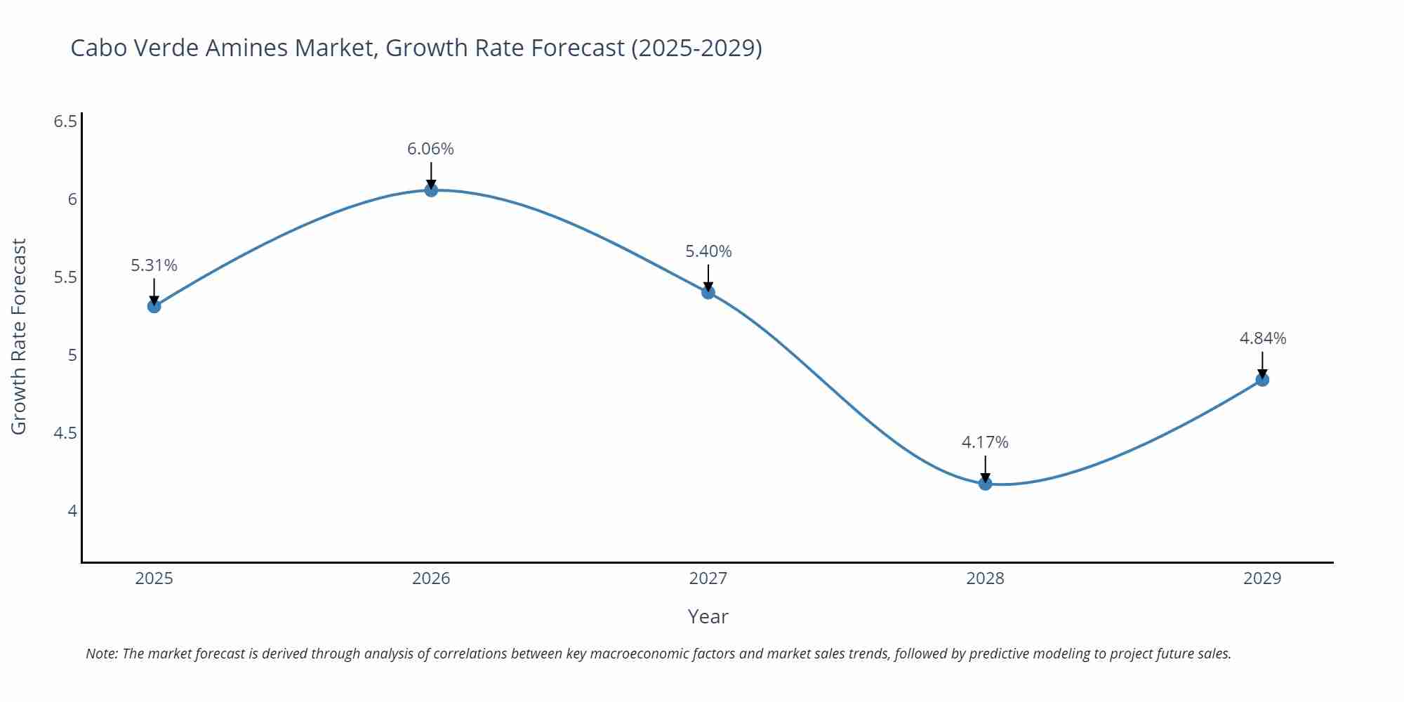 Cabo Verde Amines Market Growth Rate