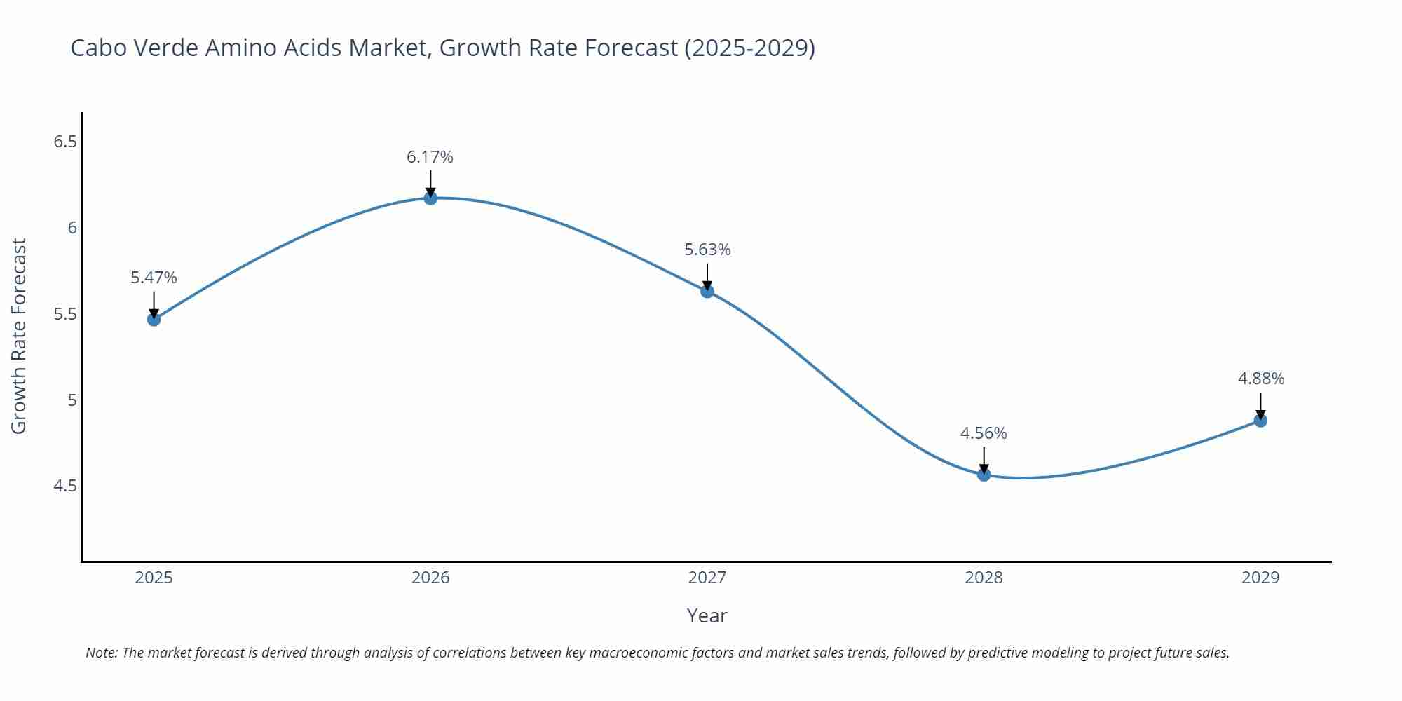 Cabo Verde Amino Acids Market Growth Rate