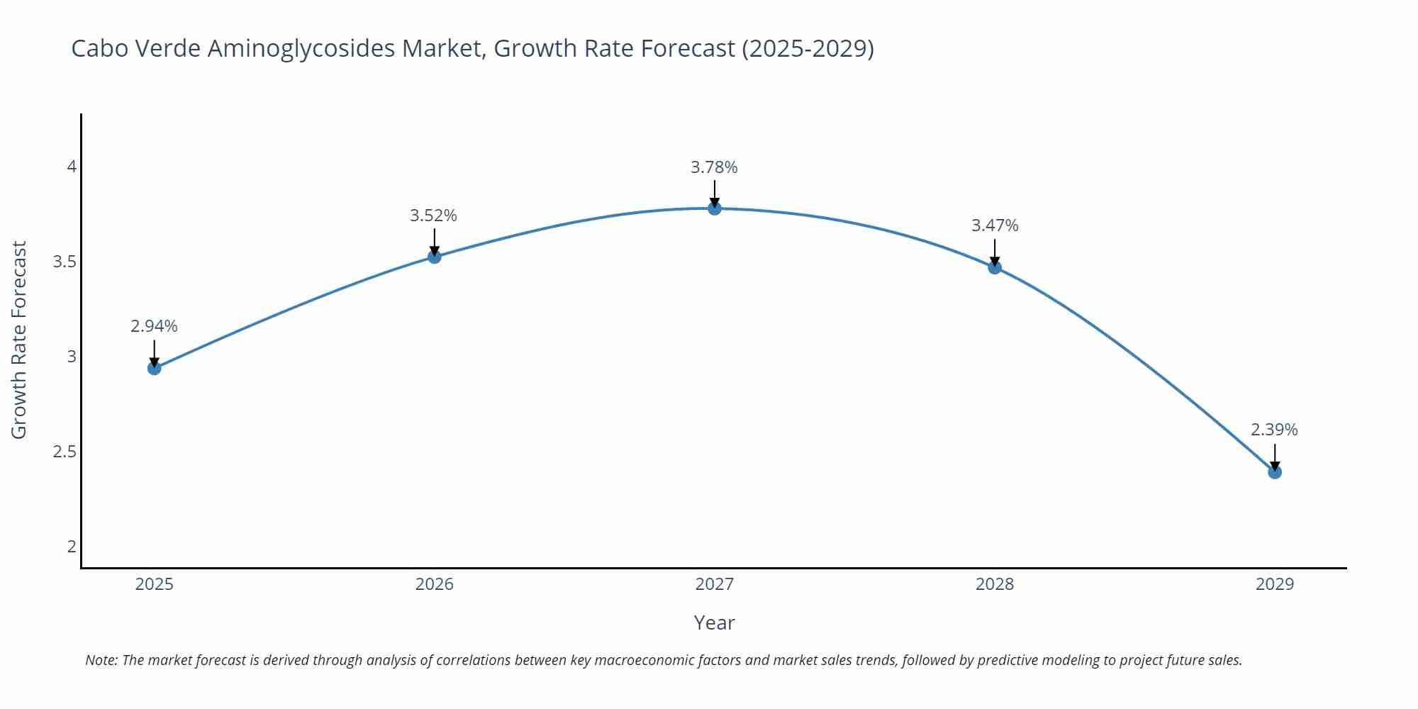 Cabo Verde Aminoglycosides Market Growth Rate