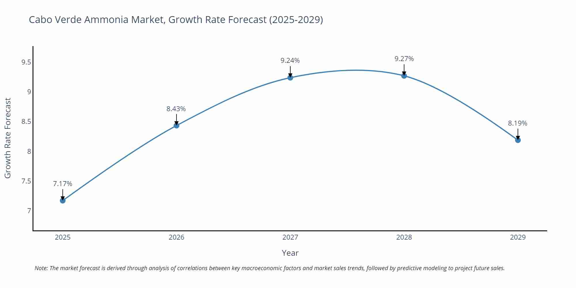Cabo Verde Ammonia Market Growth Rate