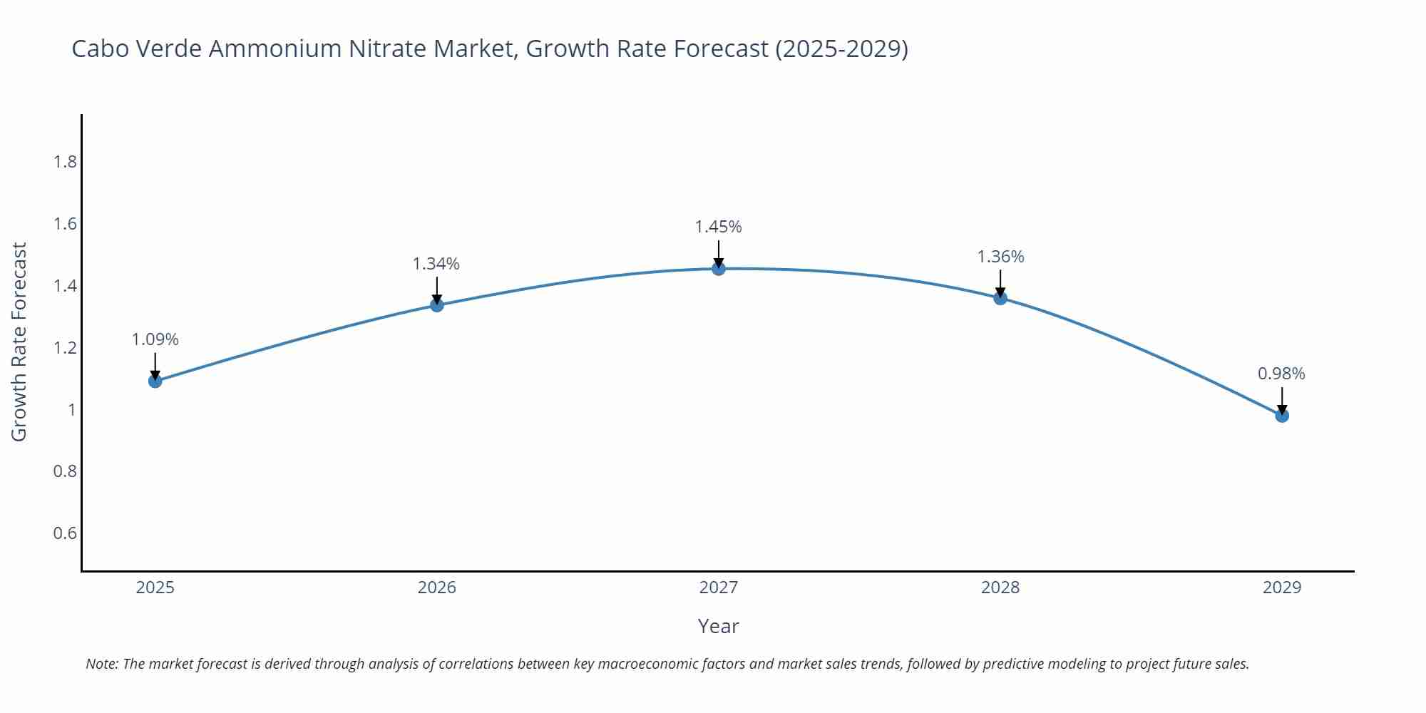 Cabo Verde Ammonium Nitrate Market Growth Rate
