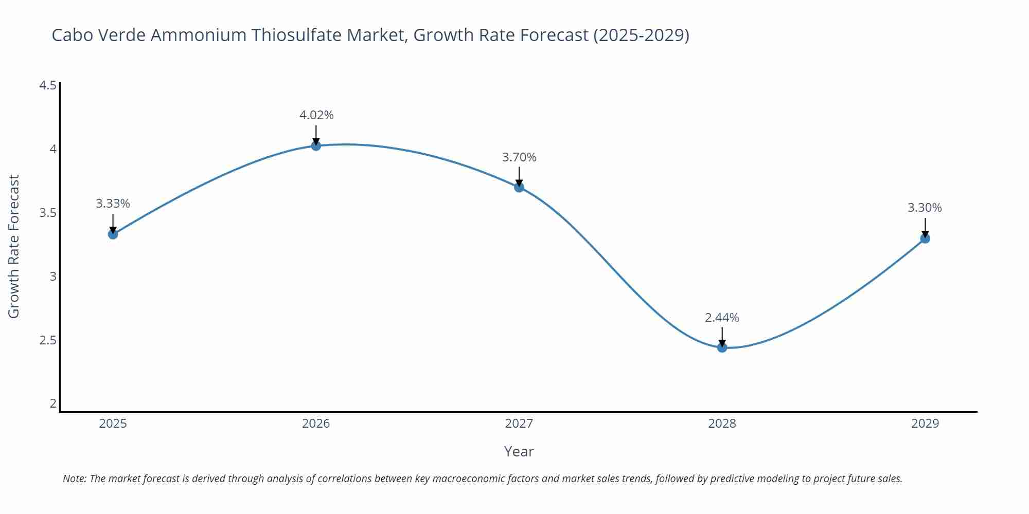 Cabo Verde Ammonium Thiosulfate Market Growth Rate