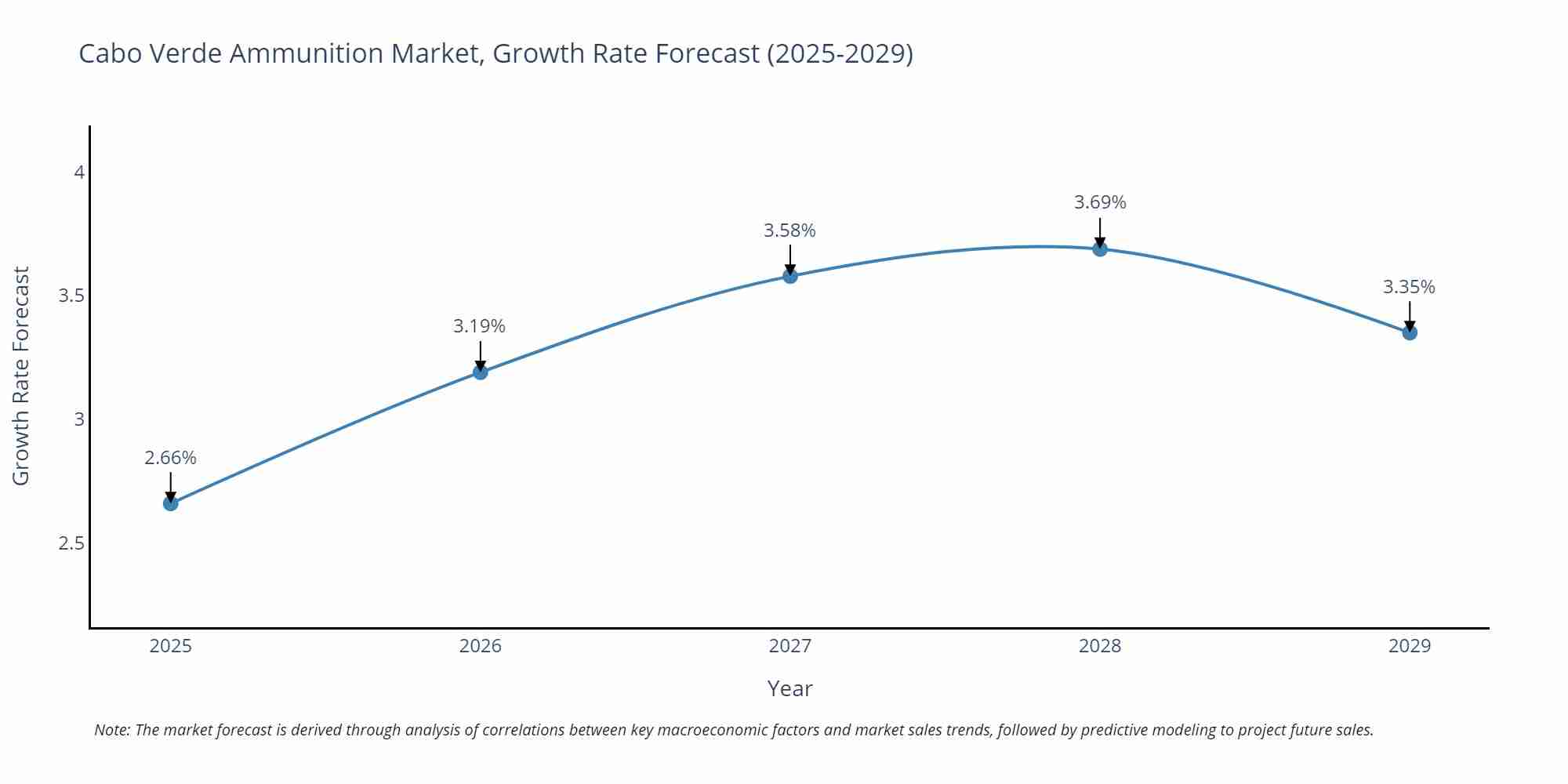 Cabo Verde Ammunition Market Growth Rate