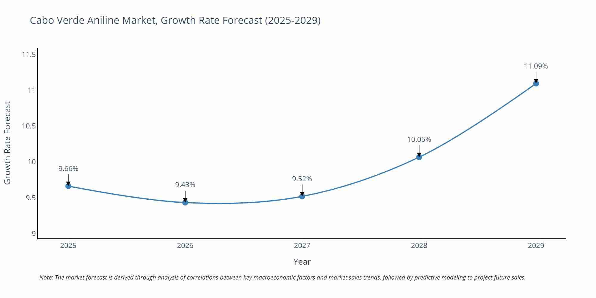 Cabo Verde Aniline Market Growth Rate