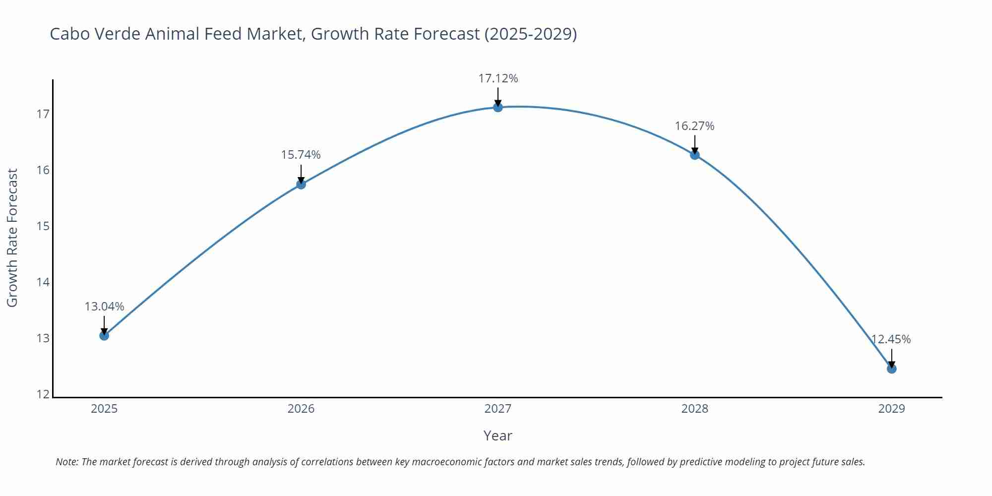Cabo Verde Animal Feed Market Size Growth Rate