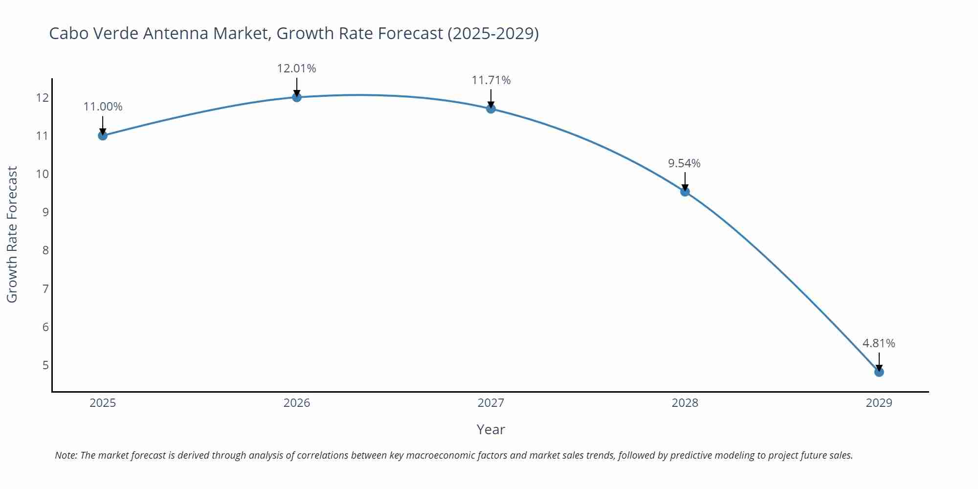 Cabo Verde Antenna Market Growth Rate
