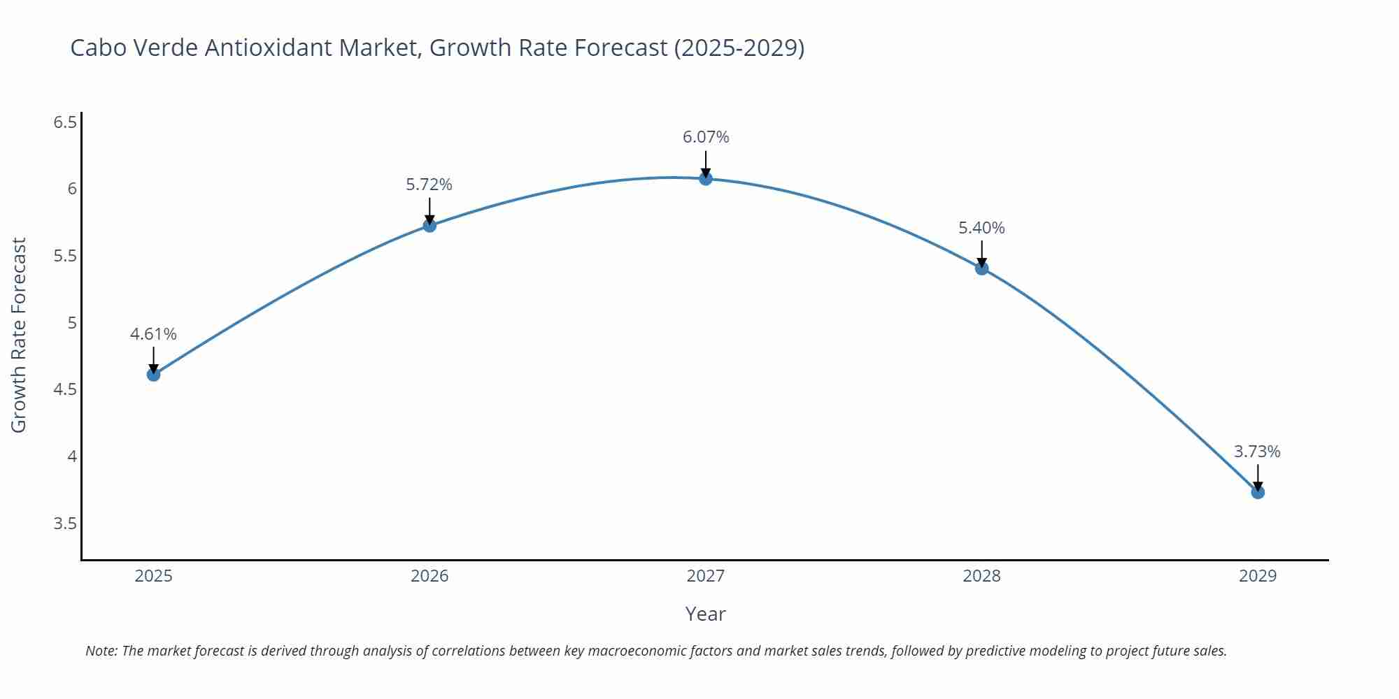 Cabo Verde Antioxidant Market Growth Rate