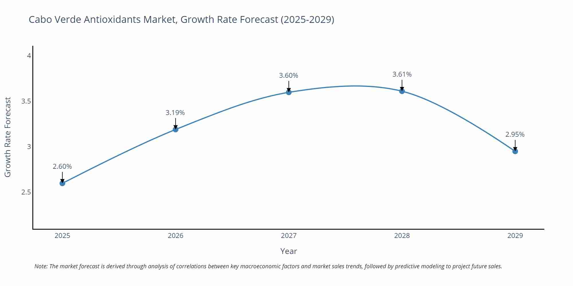 Cabo Verde Antioxidants Market Growth Rate