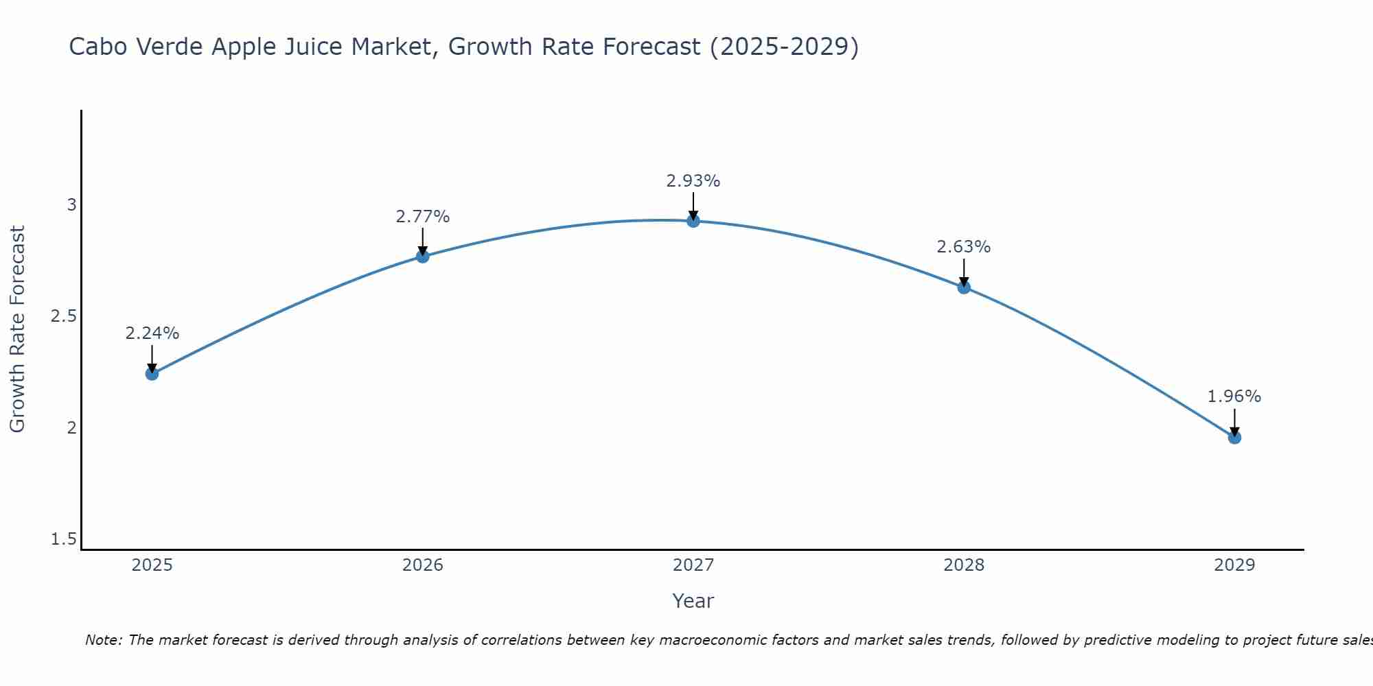 Cabo Verde Apple Juice Market Growth Rate