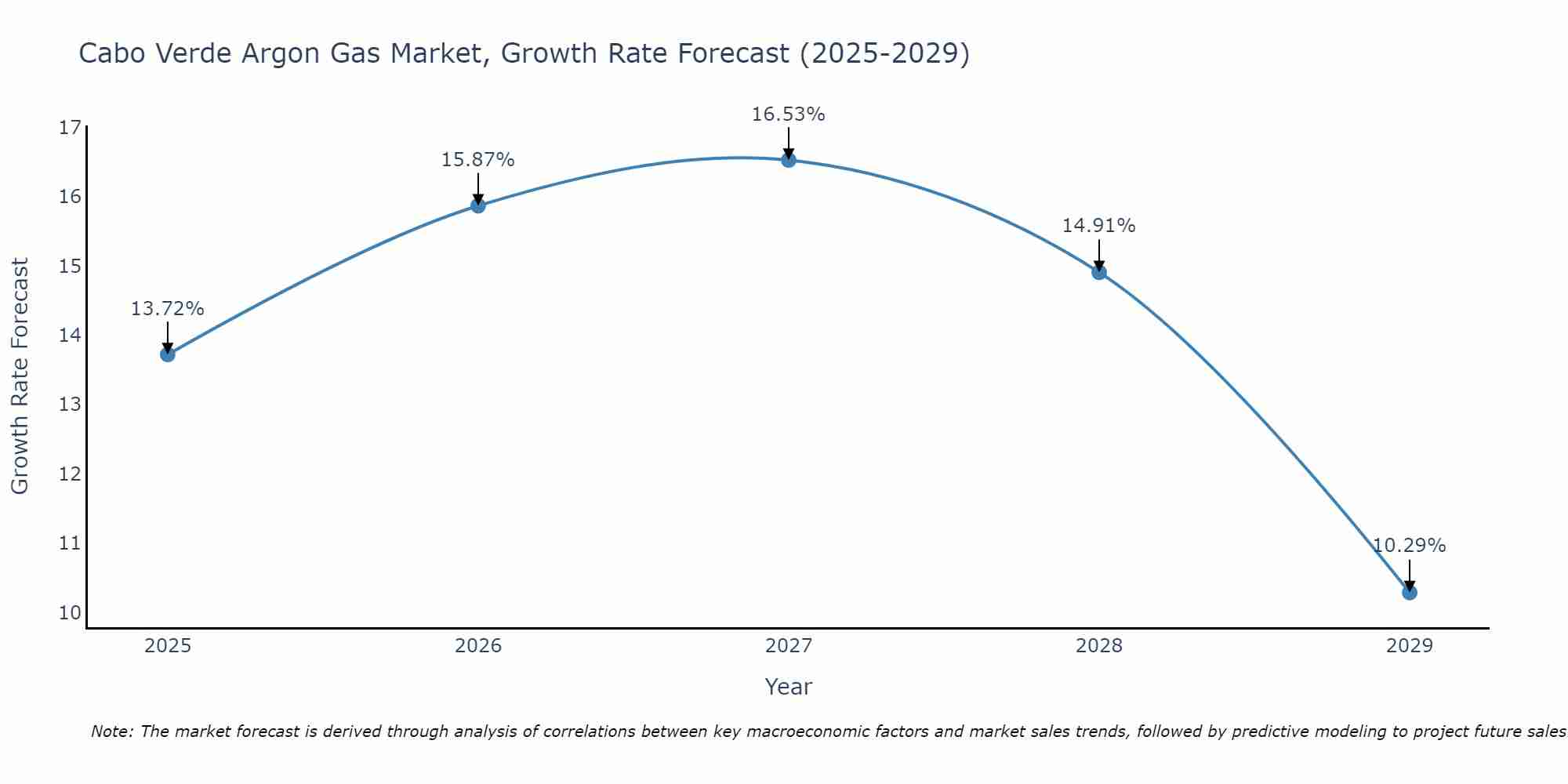 Cabo Verde Argon Gas Market Growth Rate