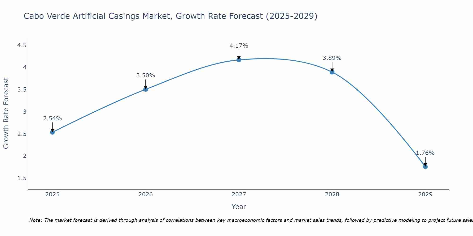 Cabo Verde Artificial Casings Market Growth Rate