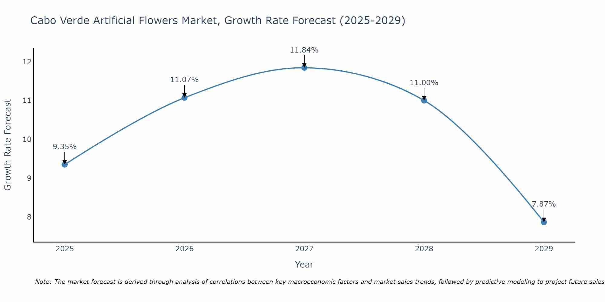 Cabo Verde Artificial Flowers Market Growth Rate