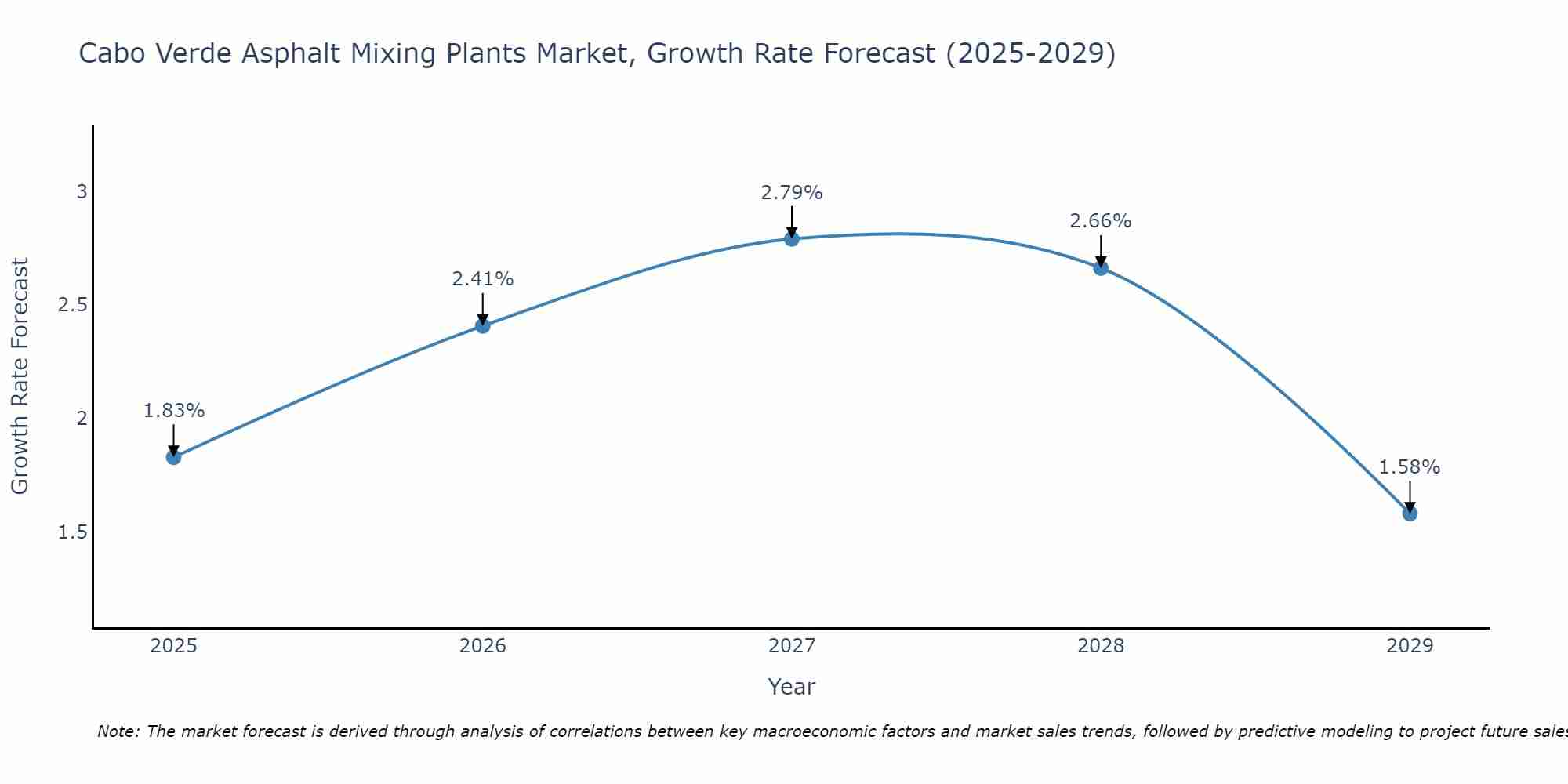 Cabo Verde Asphalt Mixing Plants Market Growth Rate