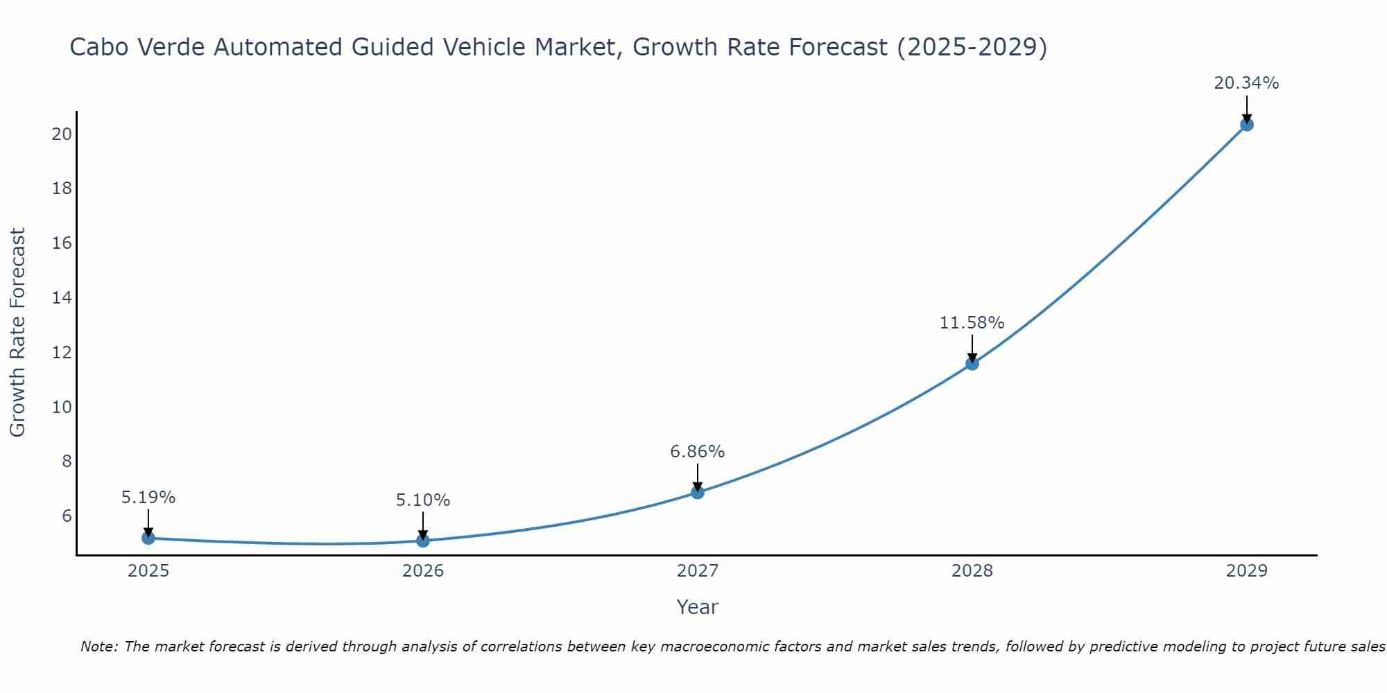 Cabo Verde Automated Guided Vehicle Market Growth Rate