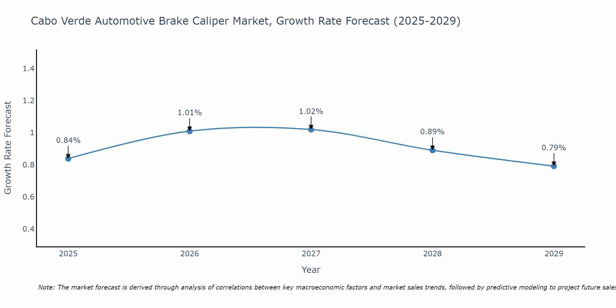 Cabo Verde Automotive Brake Caliper Market Growth Rate