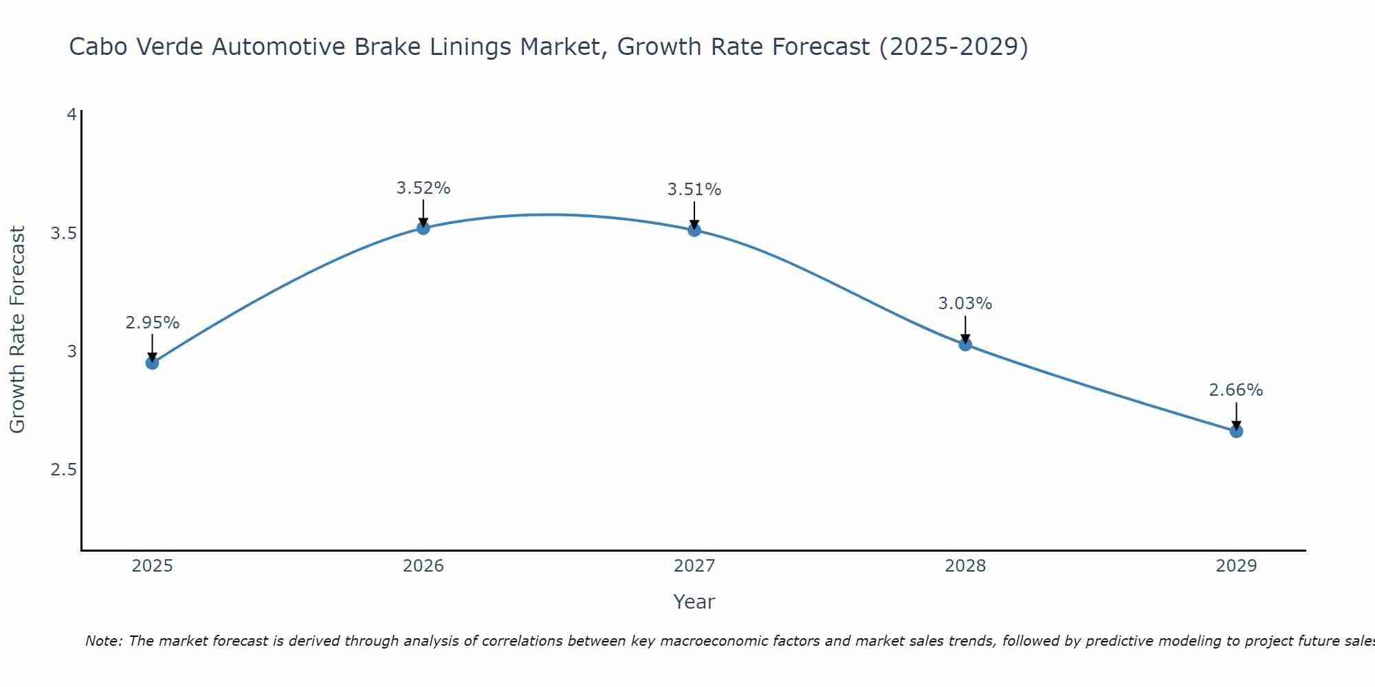 Cabo Verde Automotive Brake Linings Market Growth Rate