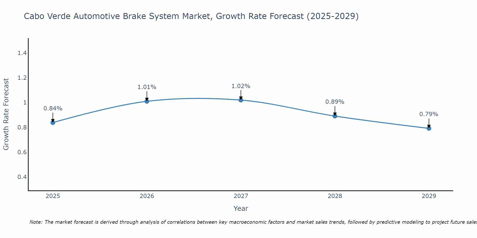 Cabo Verde Automotive Brake System Market Growth Rate