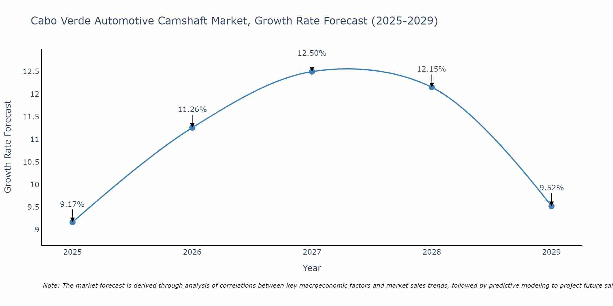 Cabo Verde Automotive Camshaft Market Size Growth Rate