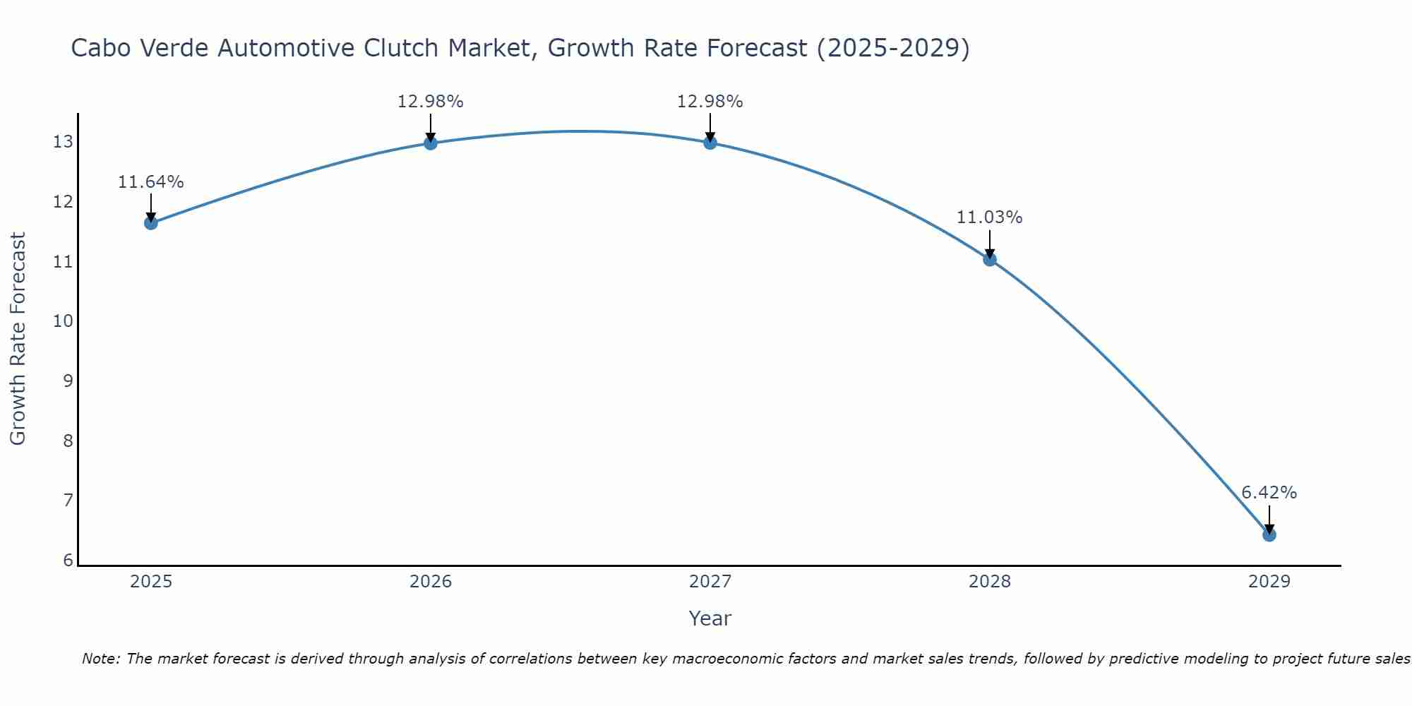 Cabo Verde Automotive Clutch Market Size Growth Rate