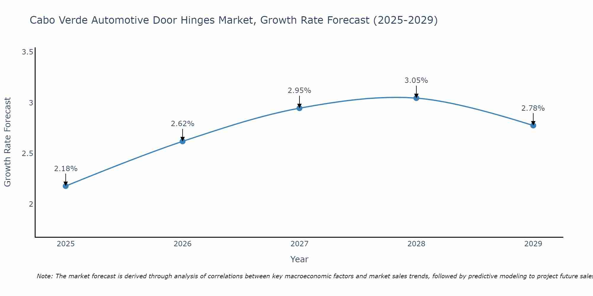 Cabo Verde Automotive Door Hinges Market Growth Rate