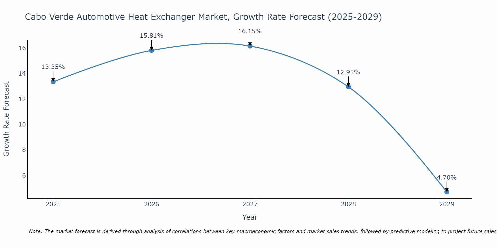 Cabo Verde Automotive Heat Exchanger Market Growth Rate