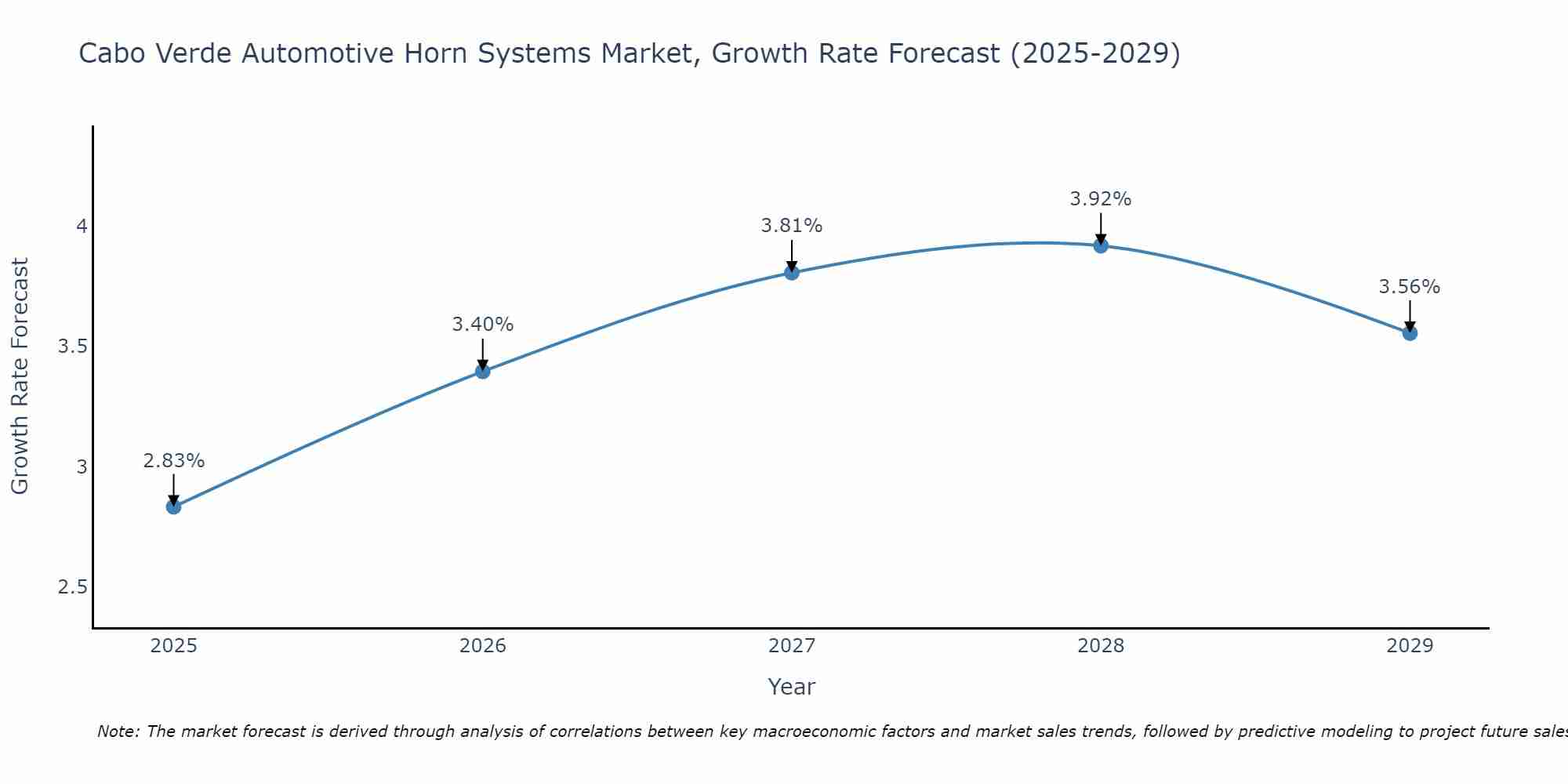 Cabo Verde Automotive Horn Systems Market Growth Rate