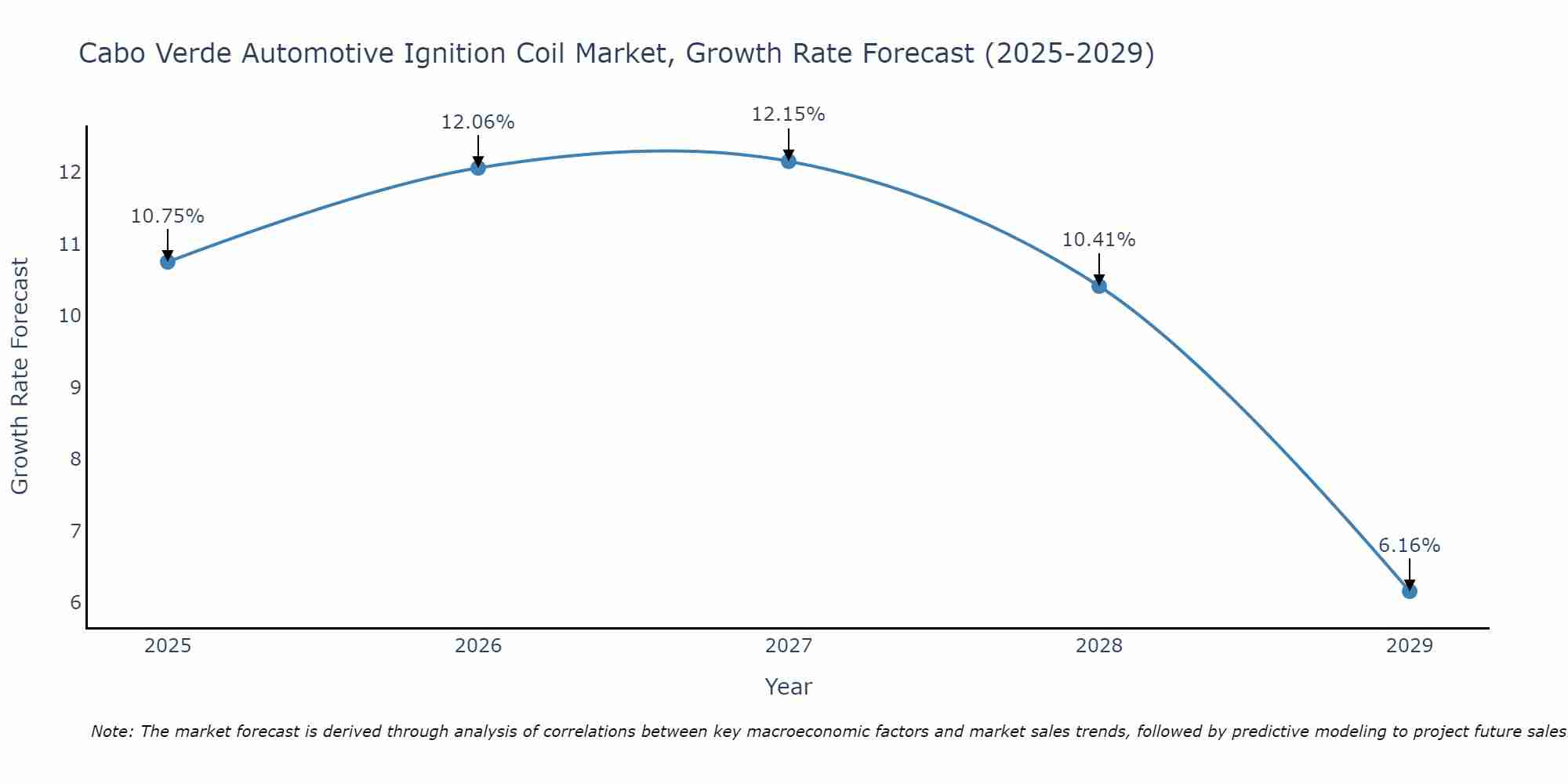 Cabo Verde Automotive Ignition Coil Market Growth Rate