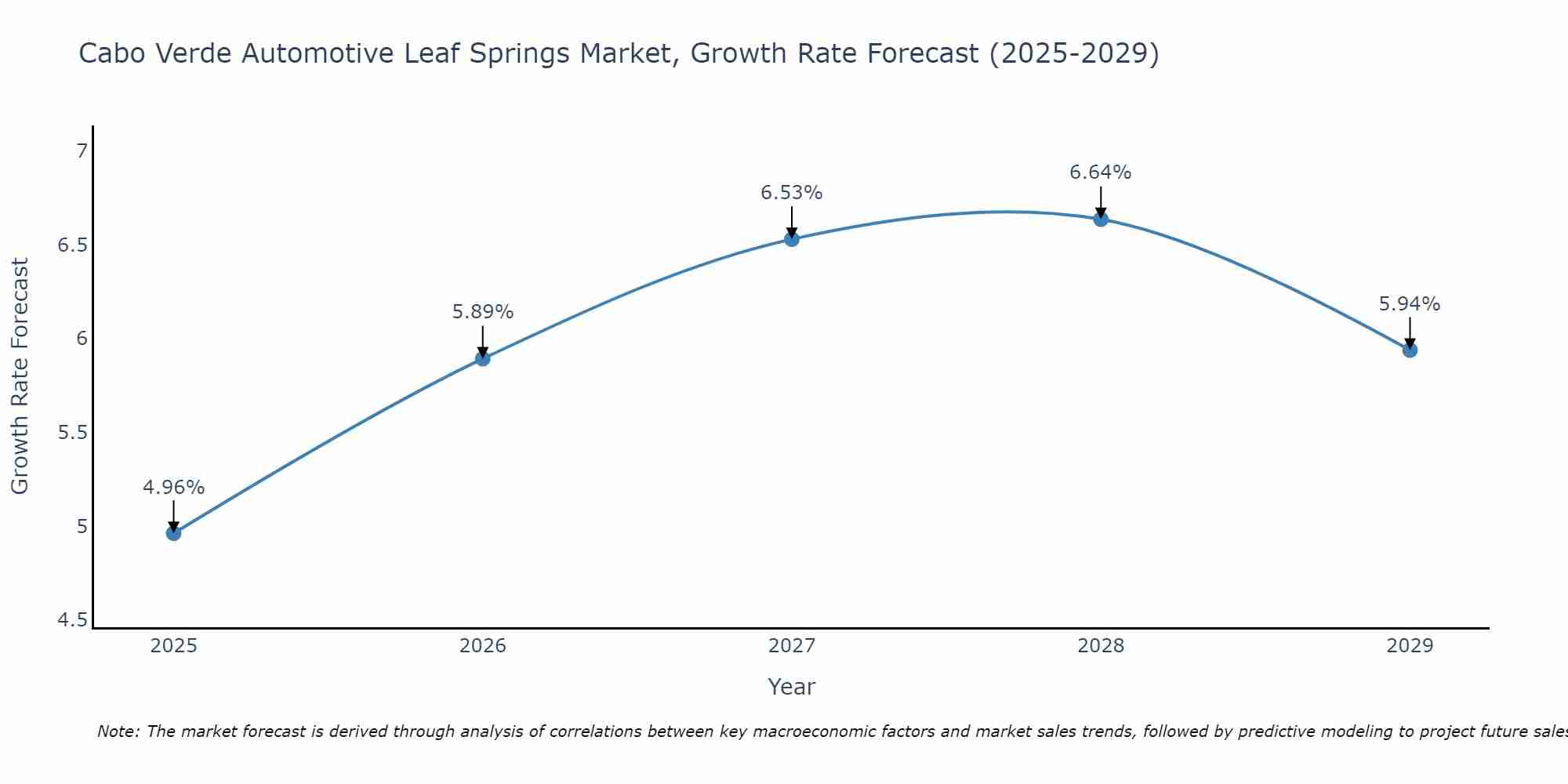 Cabo Verde Automotive Leaf Springs Market Size Growth Rate