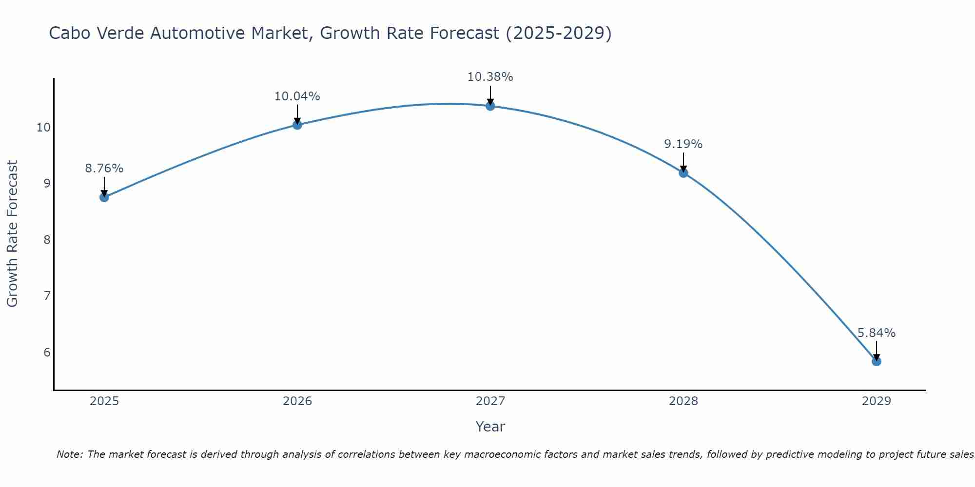 Cabo Verde Automotive Market Growth Rate