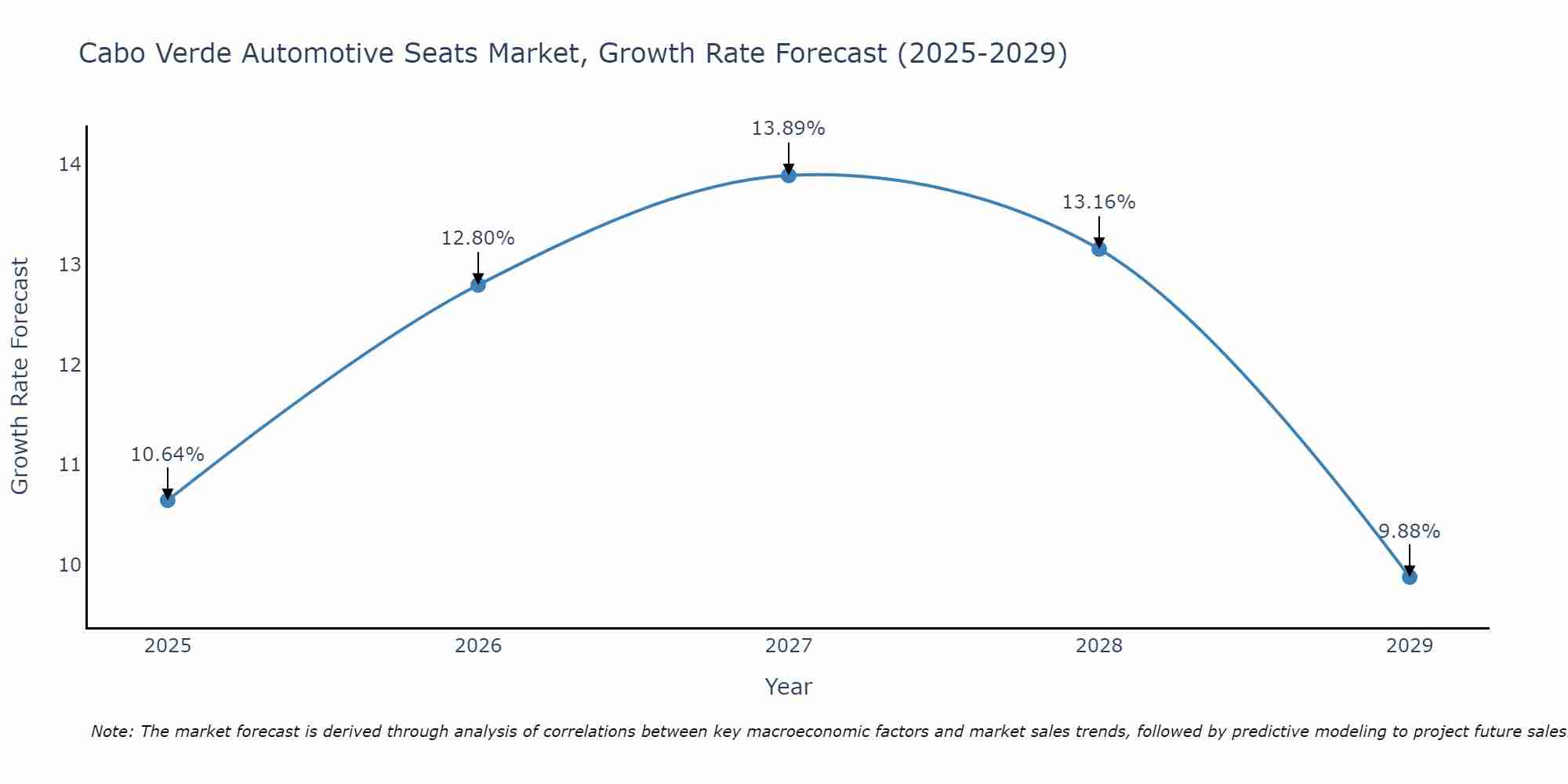 Cabo Verde Automotive Seats Market Growth Rate