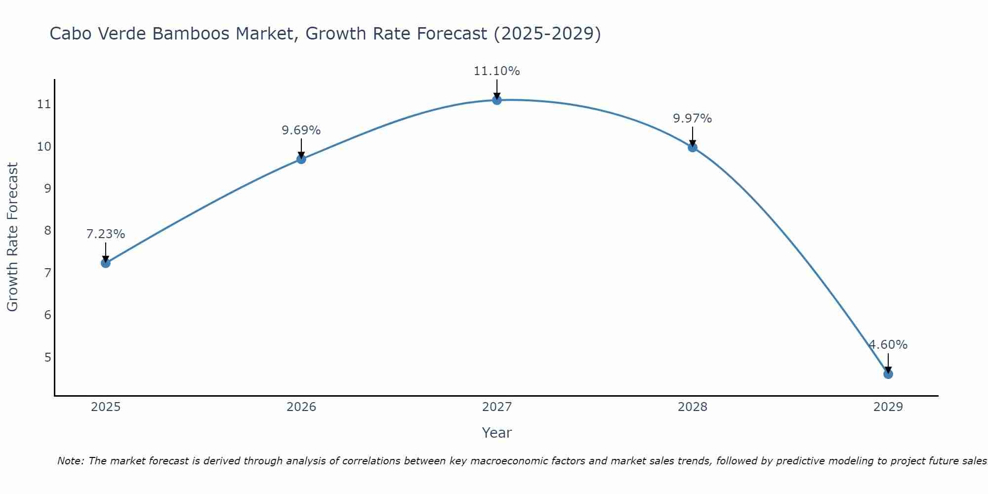 Cabo Verde Bamboos Market Growth Rate