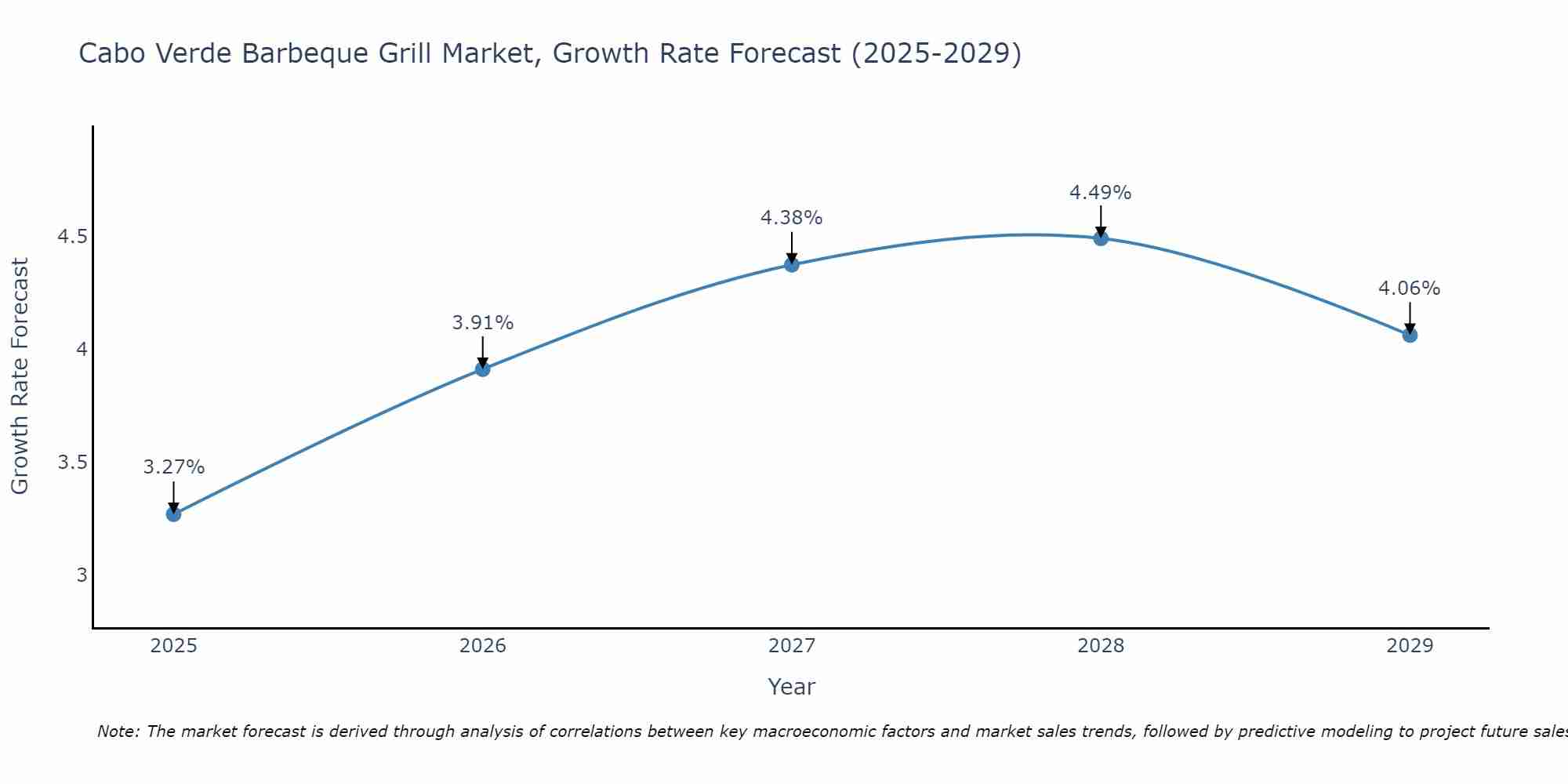 Cabo Verde Barbeque Grill Market Growth Rate