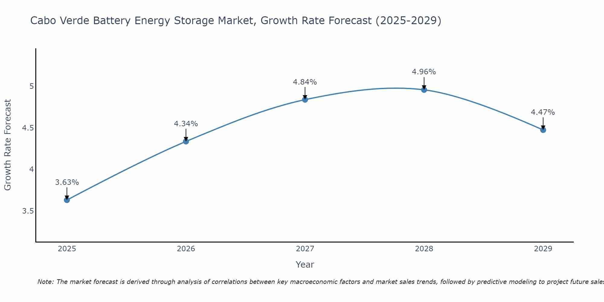 Cabo Verde Battery Energy Storage Market Size Growth Rate