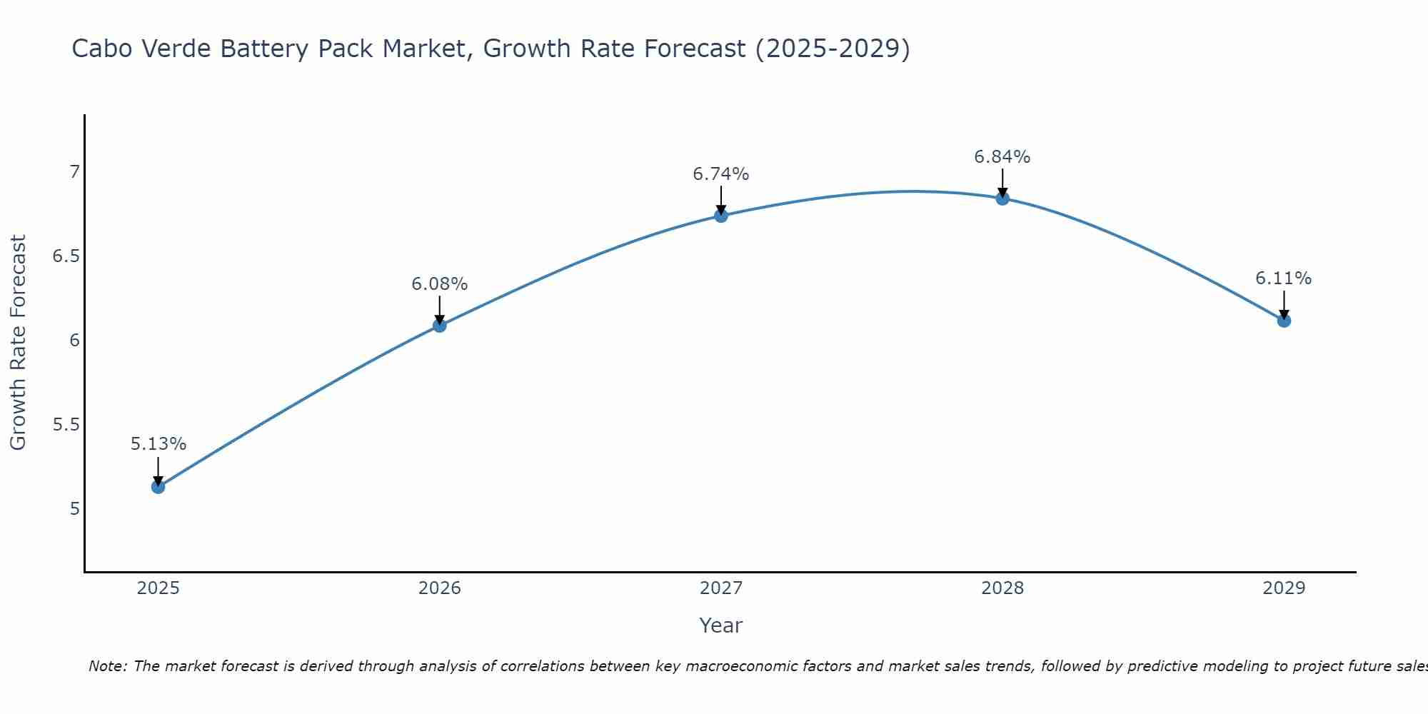 Cabo Verde Battery Pack Market Growth Rate